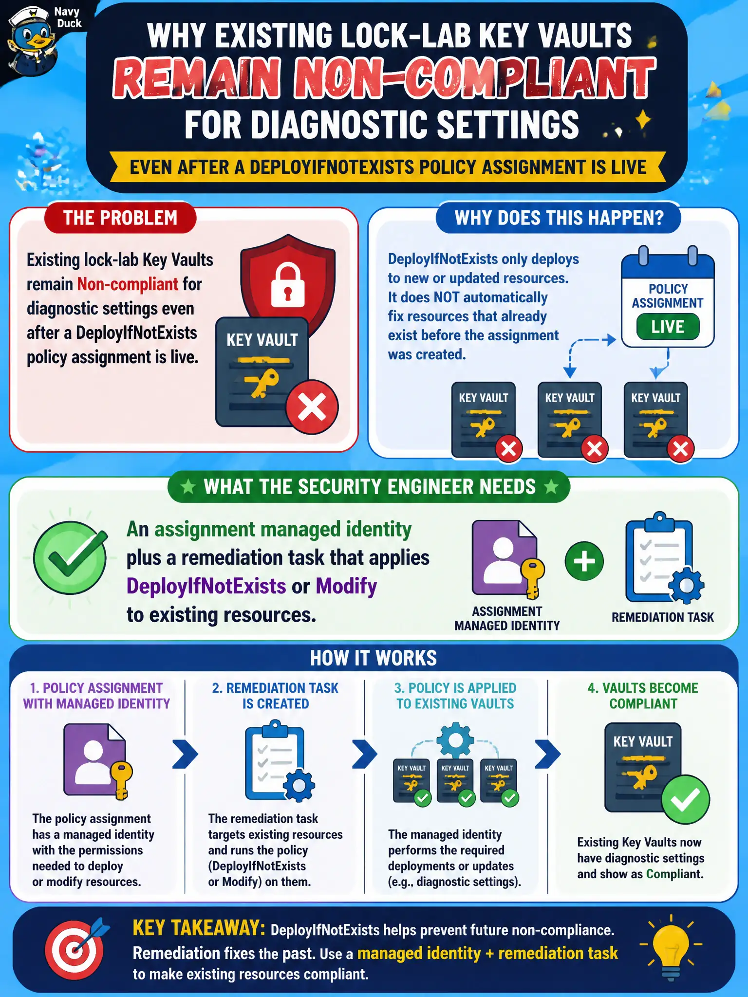 To Create an exciting colorful infographic that explains the concepts in the question: Question: Existing lock-lab Key Vaults remain Non-compliant for diagnostic settings even after a DeployIfNotExists policy assignment is live. What does the security engineer need so already-deployed vaults become compliant? Correct Answer: An assignment managed identity plus a remediation task that applies DeployIfNotExists or Modify to existing resources. Put EVERY visible label in double quotes. No people. No A/B/C/D letters. In one of the four corners put a little "Navy Duck".