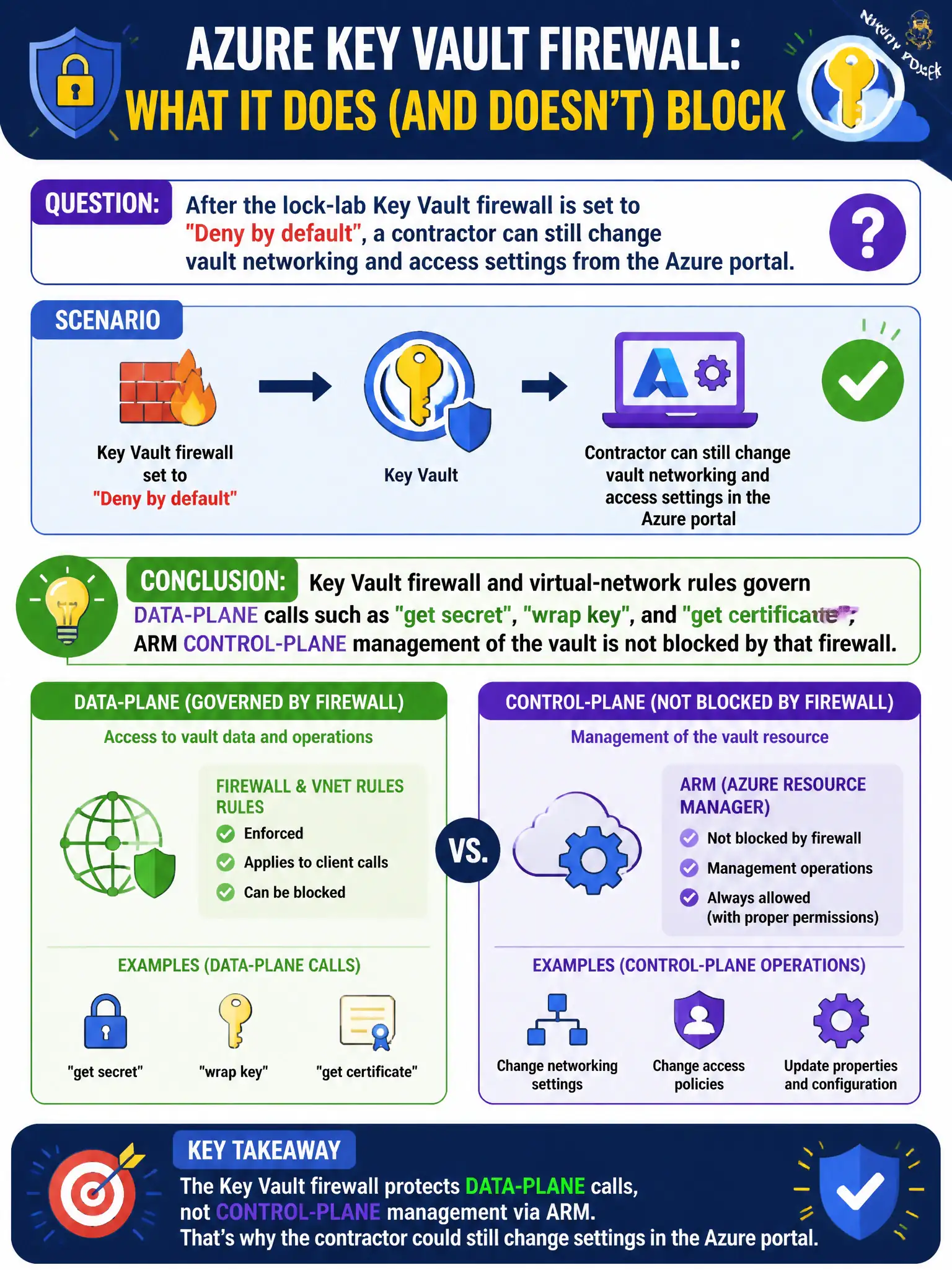 To Create an exciting colorful infographic that explains the concepts in the question: Question: After the lock-lab Key Vault firewall is set to Deny by default, a contractor can still change vault networking and access settings from the Azure portal. What should the security engineer conclude about the firewall’s scope? Correct Answer: Key Vault firewall and virtual-network rules govern data-plane calls such as get secret, wrap key, and get certificate; ARM control-plane management of the vault is not blocked by that firewall. Put EVERY visible label in double quotes. No people. No A/B/C/D letters. In one of the four corners put a little "Navy Duck".