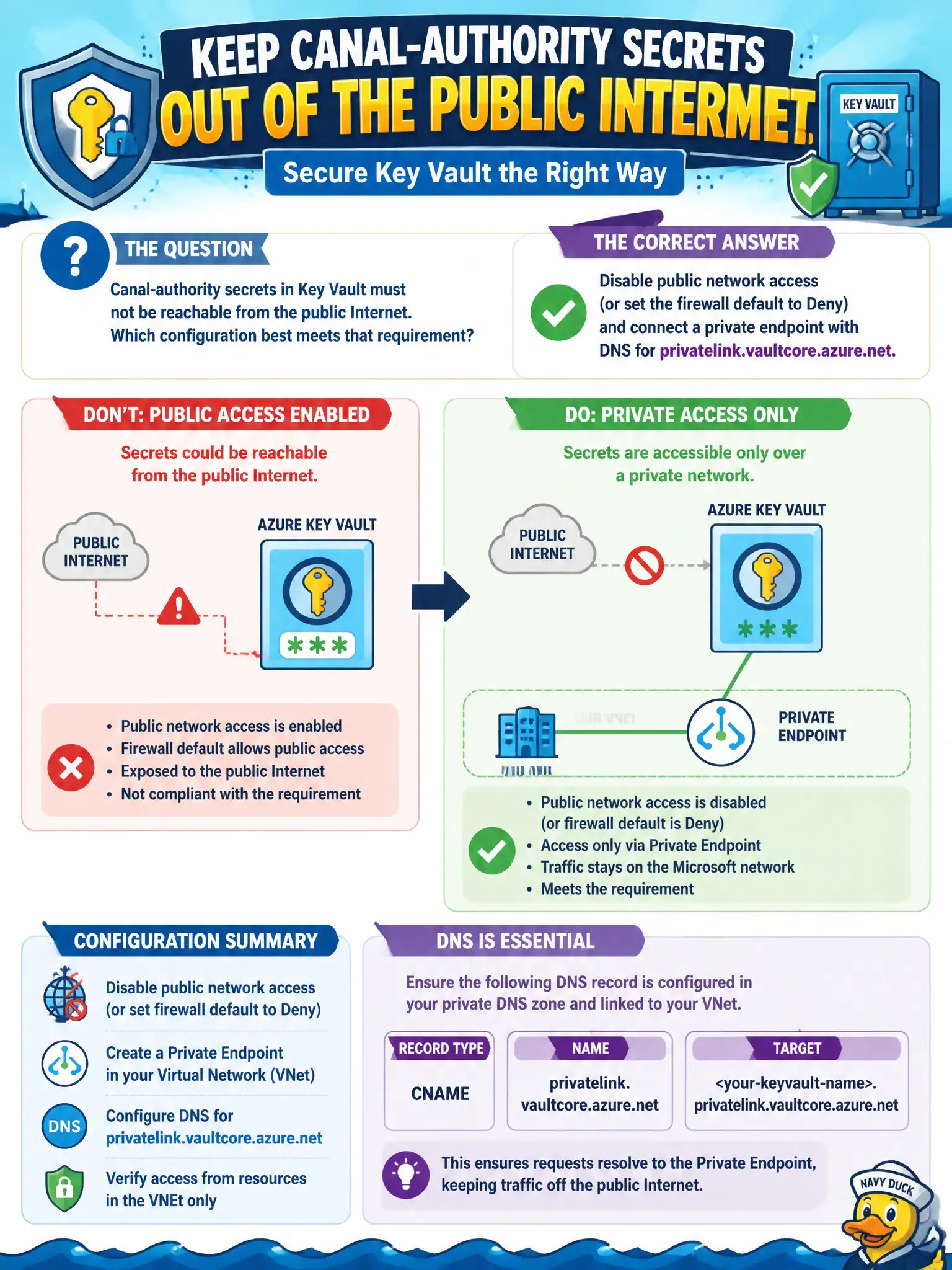 To Create an exciting colorful infographic that explains the concepts in the question: Question: Canal-authority secrets in Key Vault must not be reachable from the public Internet. Which configuration best meets that requirement? Correct Answer: Disable public network access (or set the firewall default to Deny) and connect a private endpoint with DNS for privatelink.vaultcore.azure.net. Put EVERY visible label in double quotes. No people. No A/B/C/D letters. In one of the four corners put a little "Navy Duck".