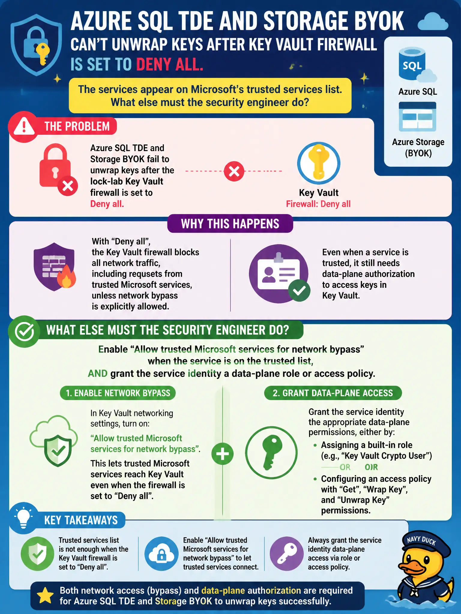 To Create an exciting colorful infographic that explains the concepts in the question: Question: Azure SQL TDE and Storage BYOK fail to unwrap keys after the lock-lab Key Vault firewall is set to Deny all. The services appear on Microsoft’s trusted services list. What else must the security engineer do? Correct Answer: Enable Allow trusted Microsoft services for network bypass when the service is on the trusted list, and still grant the service identity a data-plane role or access policy. Put EVERY visible label in double quotes. No people. No A/B/C/D letters. In one of the four corners put a little "Navy Duck".