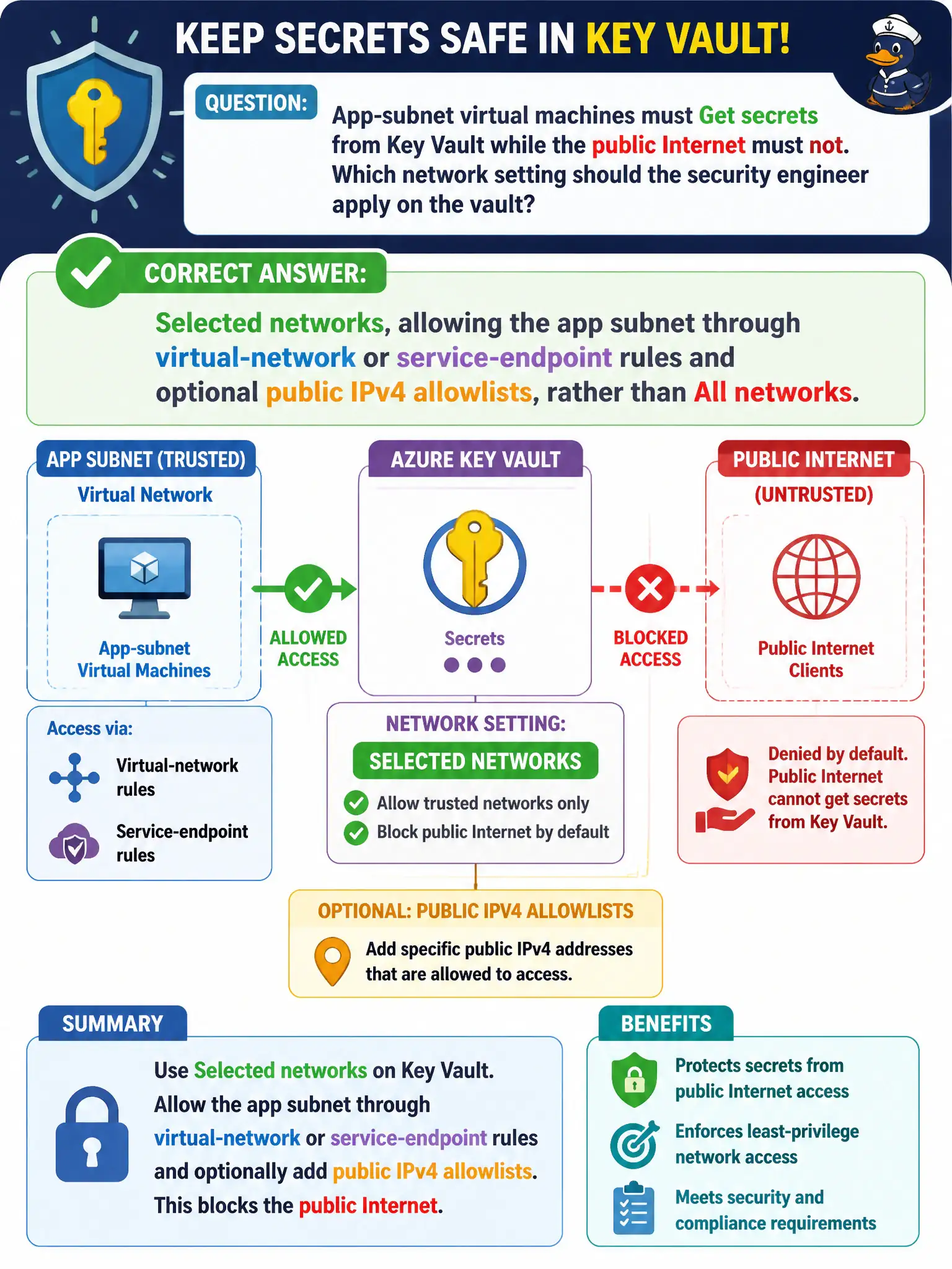 To Create an exciting colorful infographic that explains the concepts in the question: Question: App-subnet virtual machines must Get secrets from Key Vault while the public Internet must not. Which network setting should the security engineer apply on the vault? Correct Answer: Selected networks, allowing the app subnet through virtual-network or service-endpoint rules and optional public IPv4 allowlists, rather than All networks. Put EVERY visible label in double quotes. No people. No A/B/C/D letters. In one of the four corners put a little "Navy Duck".