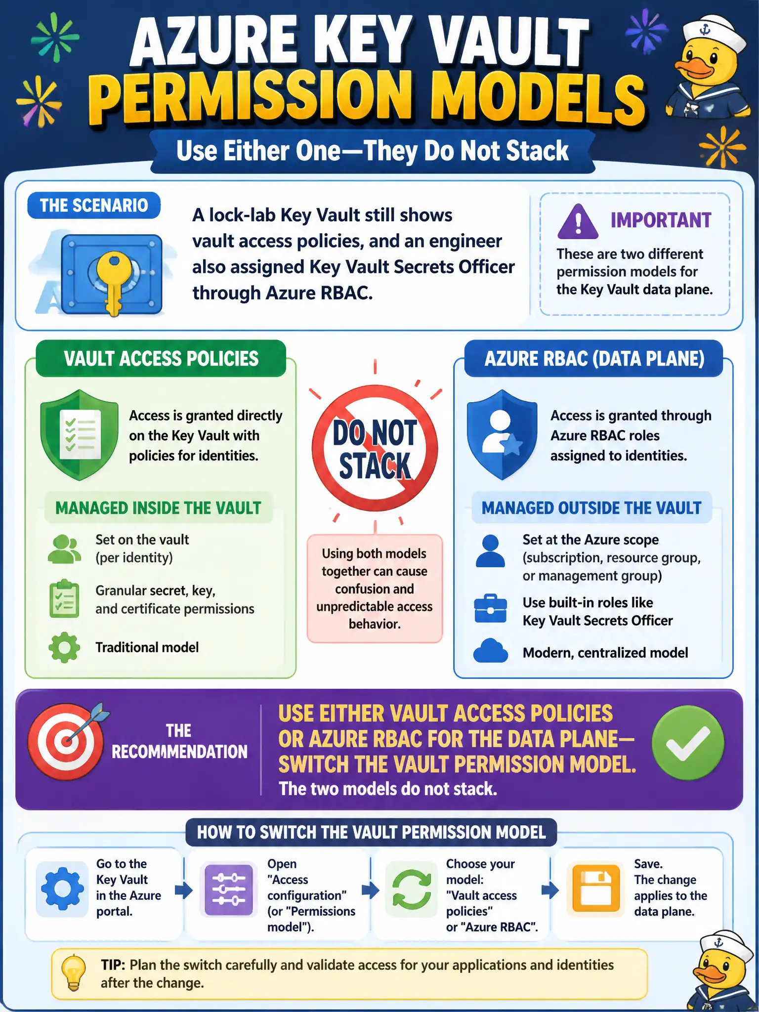 To Create an exciting colorful infographic that explains the concepts in the question: Question: A lock-lab Key Vault still shows vault access policies, and an engineer also assigned Key Vault Secrets Officer through Azure RBAC. How should the security engineer treat the permission models? Correct Answer: Use either vault access policies or Azure RBAC for the data plane—switch the vault permission model; the two models do not stack. Put EVERY visible label in double quotes. No people. No A/B/C/D letters. In one of the four corners put a little "Navy Duck".