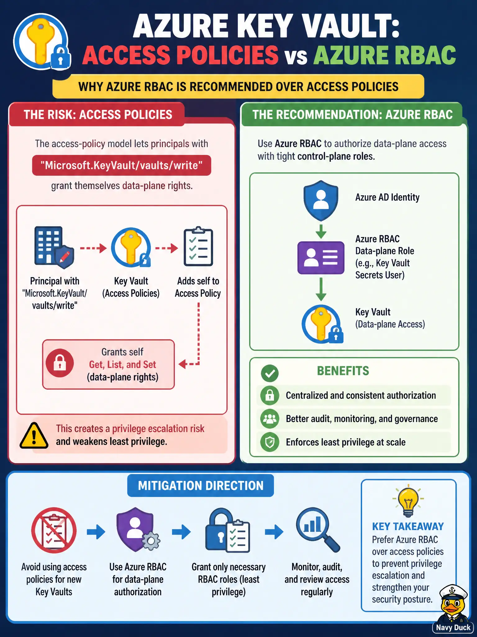To Create an exciting colorful infographic that explains the concepts in the question: Question: A subscription Contributor opened the lock-lab Key Vault and added themselves Get, List, and Set through an access policy. Why does Microsoft recommend Azure RBAC over access policies for this risk, and what is the mitigation direction? Correct Answer: The access-policy model lets principals with Microsoft.KeyVault/vaults/write grant themselves data-plane rights; prefer Azure RBAC with tight control-plane roles as the documented mitigation. Put EVERY visible label in double quotes. No people. No A/B/C/D letters. In one of the four corners put a little "Navy Duck".