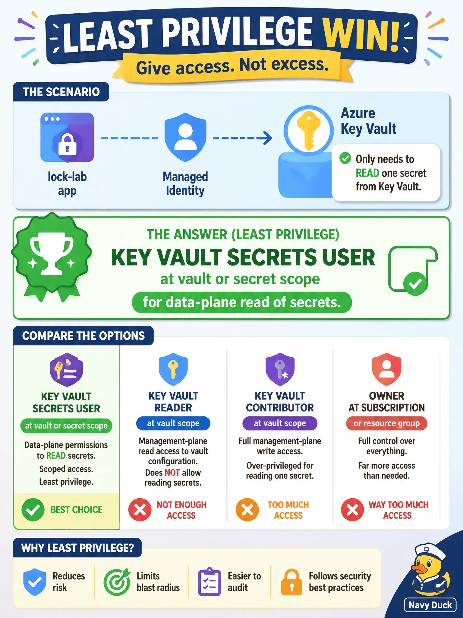 To Create an exciting colorful infographic that explains the concepts in the question: Question: The lock-lab app managed identity only needs to read one secret from Key Vault. Which assignment follows least privilege? Correct Answer: Key Vault Secrets User at vault or secret scope for data-plane read of secrets. Put EVERY visible label in double quotes. No people. No A/B/C/D letters. In one of the four corners put a little "Navy Duck".
