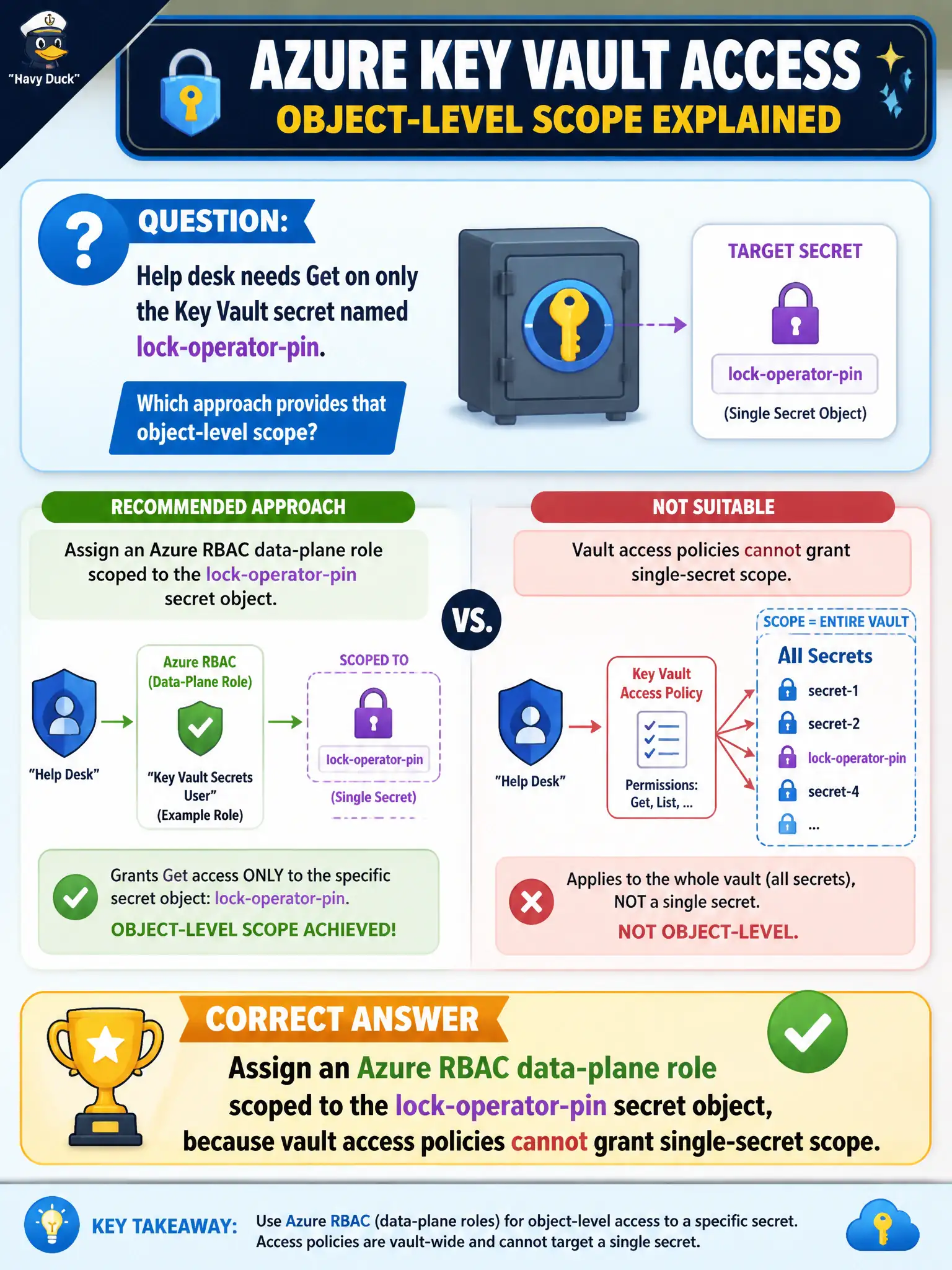 To Create an exciting colorful infographic that explains the concepts in the question: Question: Help desk needs Get on only the Key Vault secret named lock-operator-pin. Which approach provides that object-level scope? Correct Answer: Assign an Azure RBAC data-plane role scoped to the lock-operator-pin secret object, because vault access policies cannot grant single-secret scope. Put EVERY visible label in double quotes. No people. No A/B/C/D letters. In one of the four corners put a little "Navy Duck".