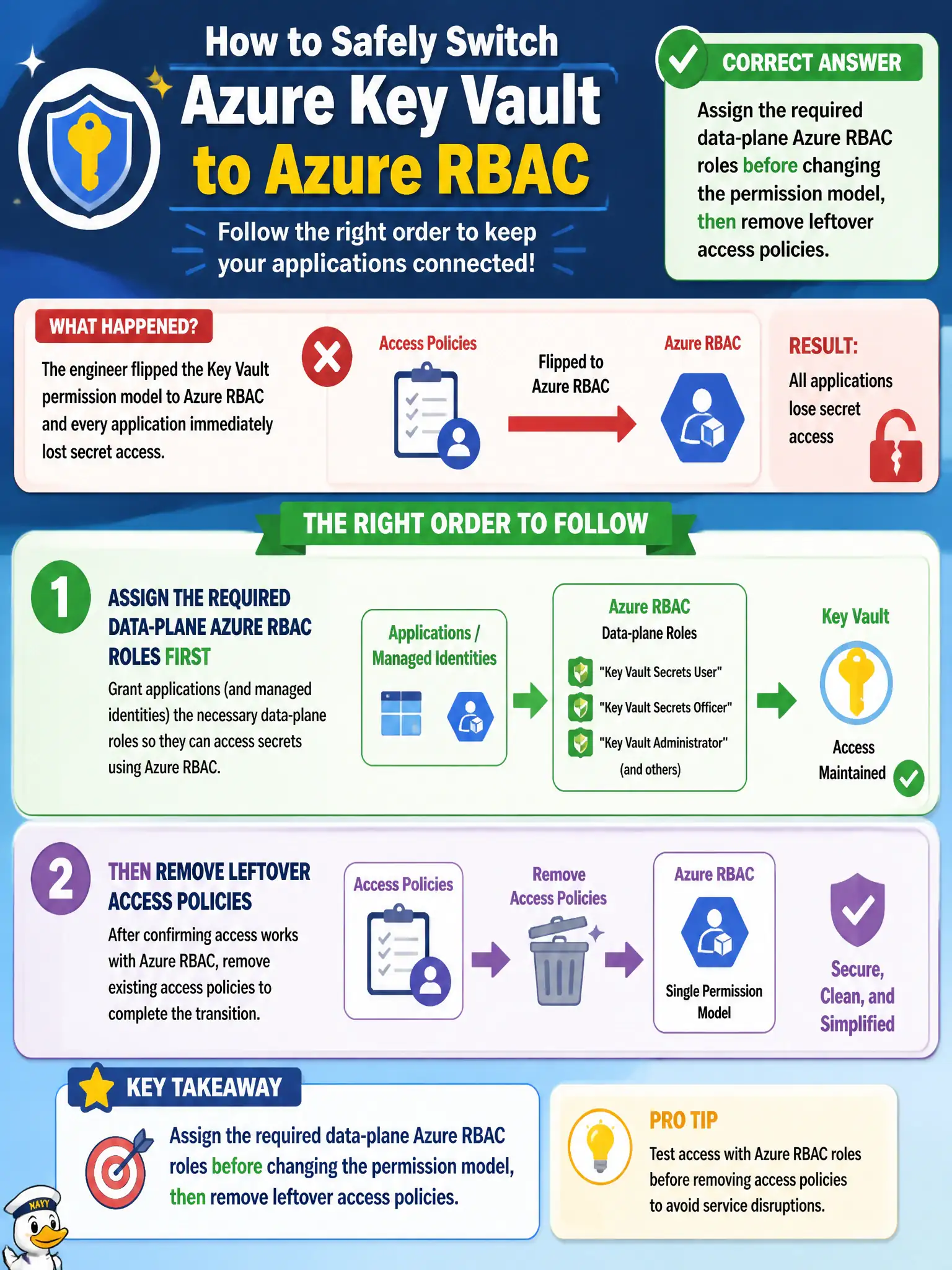To Create an exciting colorful infographic that explains the concepts in the question: Question: An engineer flips the lock-lab Key Vault permission model to Azure role-based access control and every application immediately loses secret access. What order should the security engineer have followed? Correct Answer: Assign the required data-plane Azure RBAC roles before changing the permission model, then remove leftover access policies. Put EVERY visible label in double quotes. No people. No A/B/C/D letters. In one of the four corners put a little "Navy Duck".