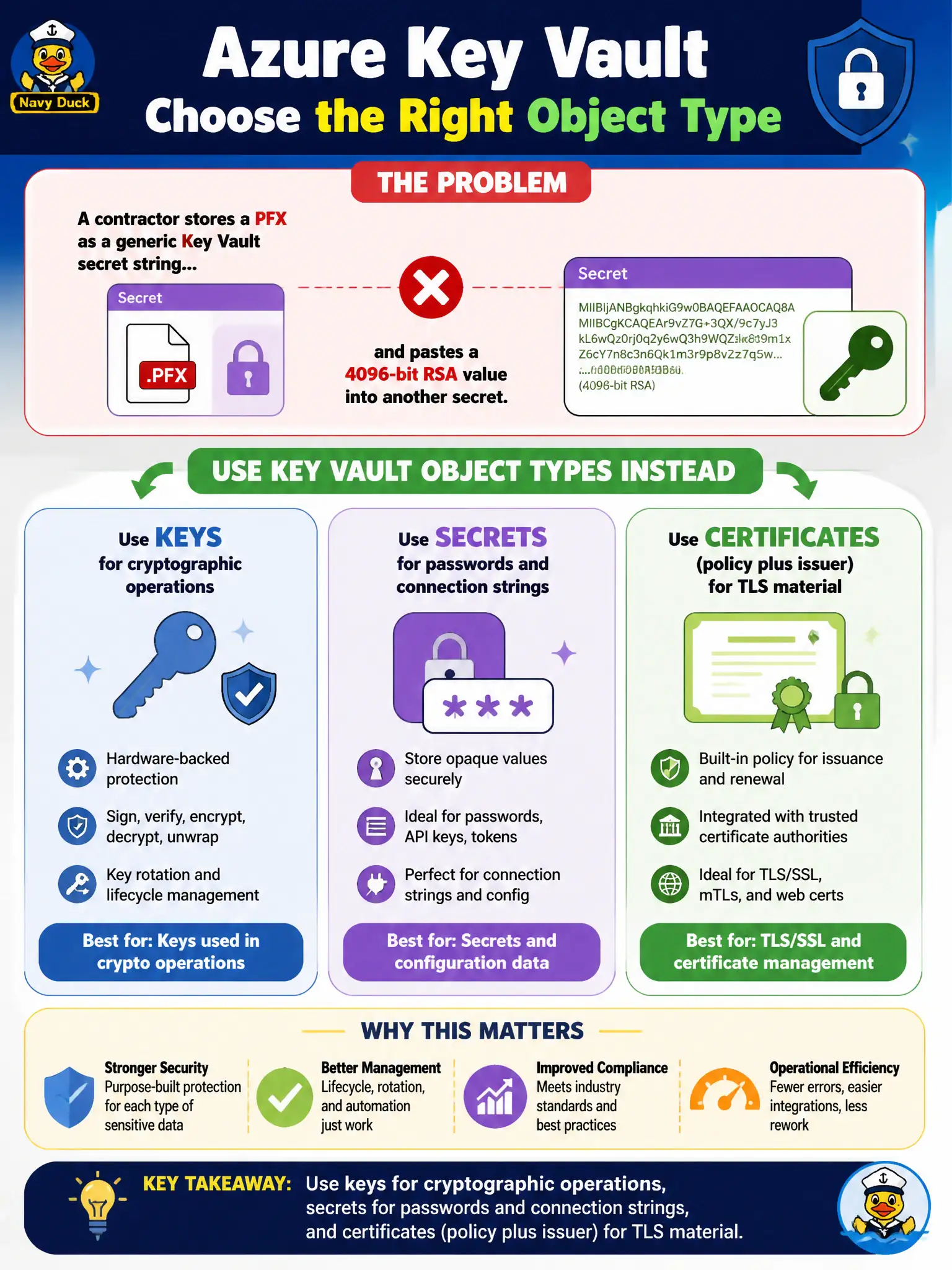 To Create an exciting colorful infographic that explains the concepts in the question: Question: A contractor stores a PFX as a generic Key Vault secret string and pastes a 4096-bit RSA value into another secret. How should the security engineer choose Key Vault object types instead? Correct Answer: Use keys for cryptographic operations, secrets for passwords and connection strings, and certificates (policy plus issuer) for TLS material. Put EVERY visible label in double quotes. No people. No A/B/C/D letters. In one of the four corners put a little "Navy Duck".