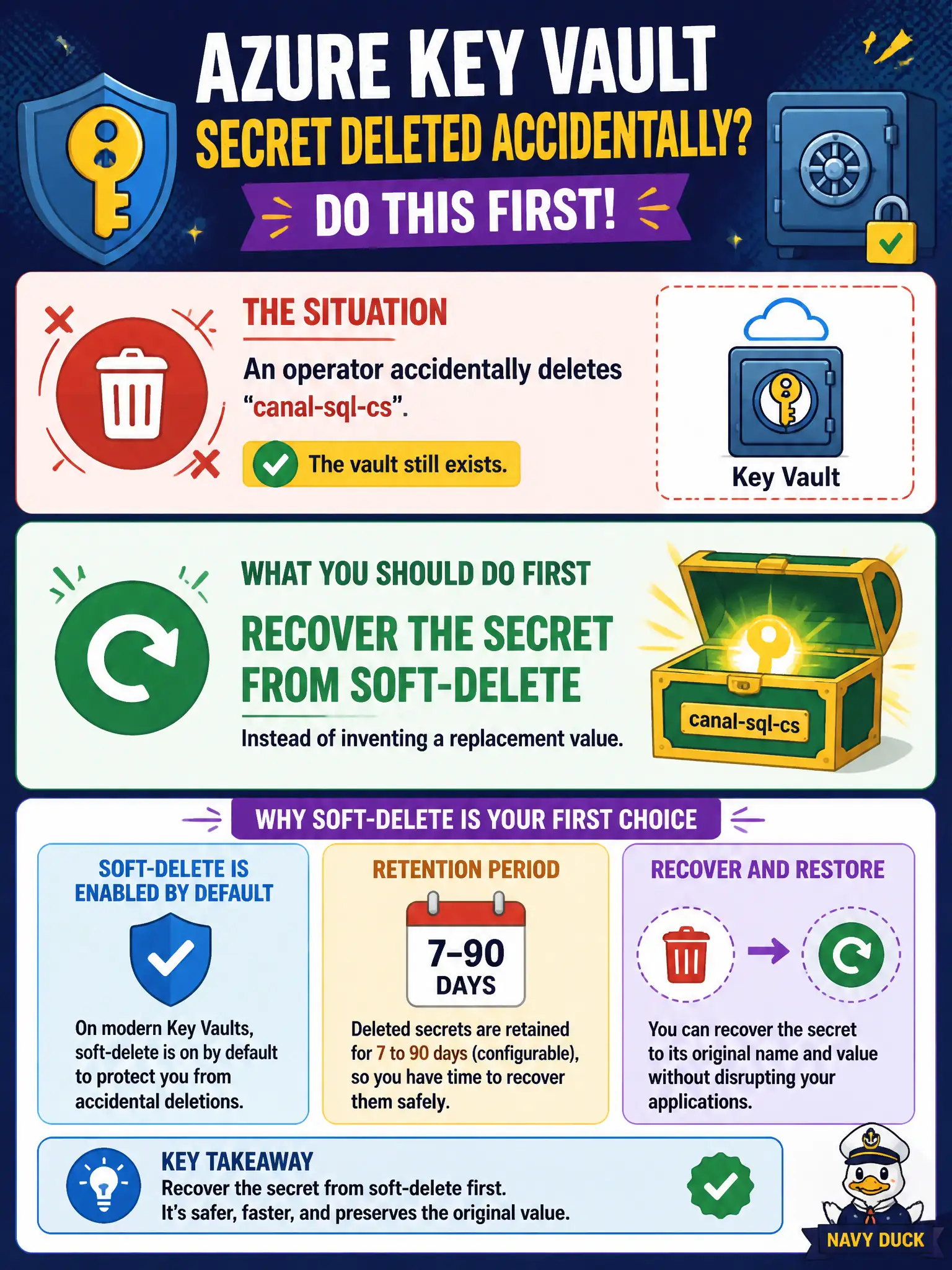 To Create an exciting colorful infographic that explains the concepts in the question: Question: An operator accidentally deletes the Key Vault secret canal-sql-cs. The vault still exists. What should the security engineer do first? Correct Answer: Recover the secret from soft-delete (enabled by default on modern vaults, with 7–90 day retention) instead of inventing a replacement value. Put EVERY visible label in double quotes. No people. No A/B/C/D letters. In one of the four corners put a little "Navy Duck".