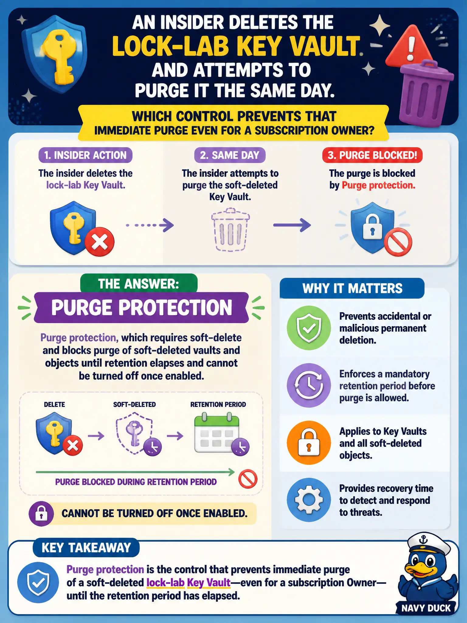 To Create an exciting colorful infographic that explains the concepts in the question: Question: An insider deletes the lock-lab Key Vault and attempts to purge it the same day. Which control prevents that immediate purge even for a subscription Owner? Correct Answer: Purge protection, which requires soft-delete and blocks purge of soft-deleted vaults and objects until retention elapses and cannot be turned off once enabled. Put EVERY visible label in double quotes. No people. No A/B/C/D letters. In one of the four corners put a little "Navy Duck".