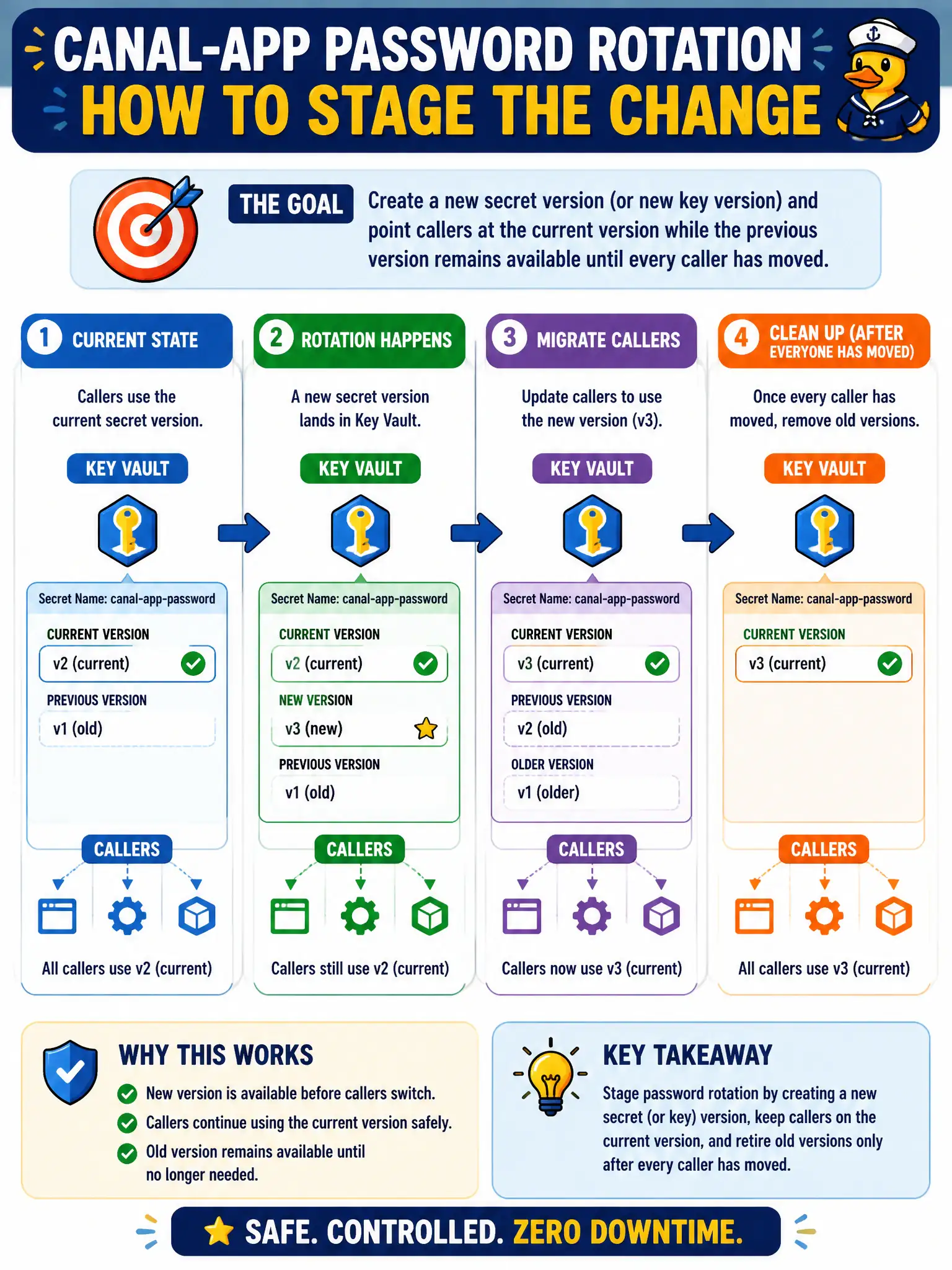 To Create an exciting colorful infographic that explains the concepts in the question: Question: Canal-app password rotation will land a new value in Key Vault. How should the security engineer stage the change? Correct Answer: Create a new secret version (or new key version) and point callers at the current version while the previous version remains available until every caller has moved. Put EVERY visible label in double quotes. No people. No A/B/C/D letters. In one of the four corners put a little "Navy Duck".