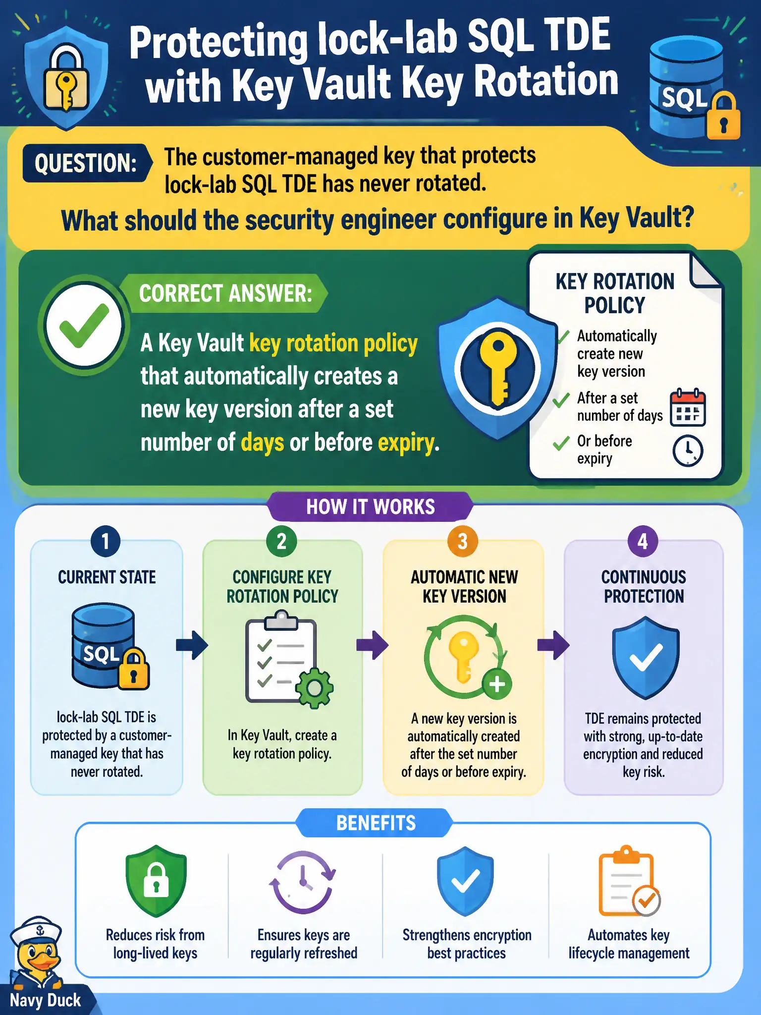 To Create an exciting colorful infographic that explains the concepts in the question: Question: The customer-managed key that protects lock-lab SQL TDE has never rotated. What should the security engineer configure in Key Vault? Correct Answer: A Key Vault key rotation policy that automatically creates a new key version after a set number of days or before expiry. Put EVERY visible label in double quotes. No people. No A/B/C/D letters. In one of the four corners put a little "Navy Duck".
