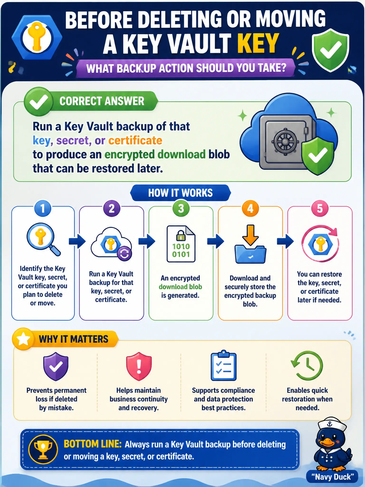 To Create an exciting colorful infographic that explains the concepts in the question: Question: Before deleting or moving a Key Vault key used as a customer-managed key, what backup action should the security engineer take? Correct Answer: Run a Key Vault backup of that key, secret, or certificate to produce an encrypted download blob that can be restored later. Put EVERY visible label in double quotes. No people. No A/B/C/D letters. In one of the four corners put a little "Navy Duck".