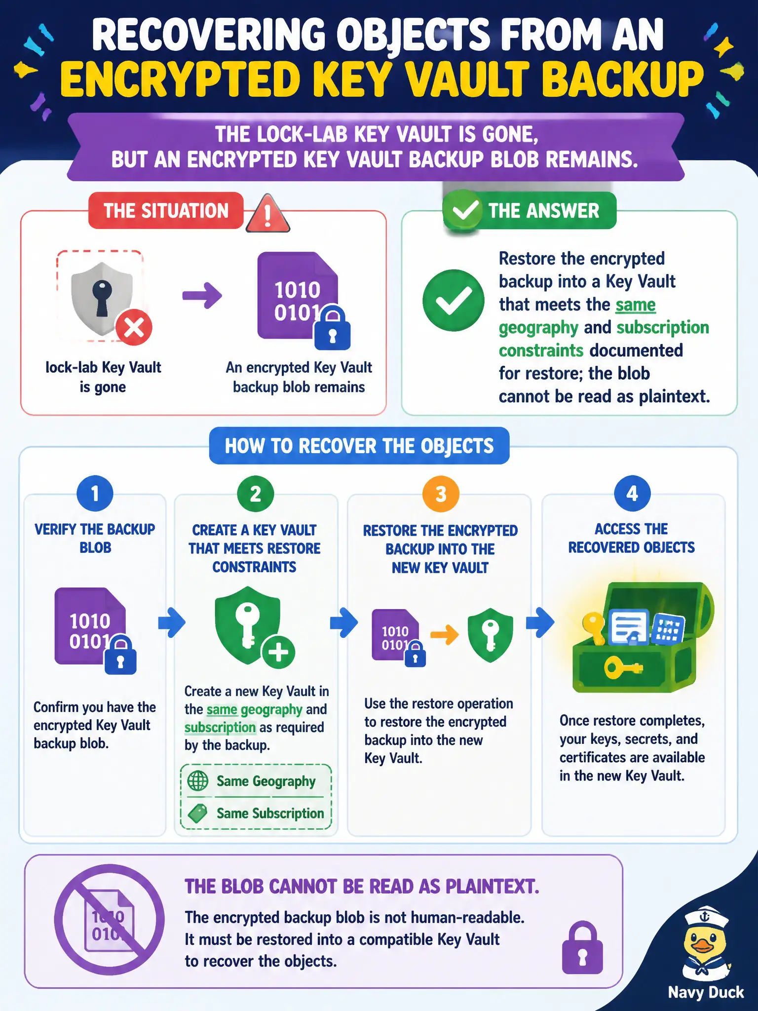 To Create an exciting colorful infographic that explains the concepts in the question: Question: The lock-lab Key Vault is gone, but an encrypted Key Vault backup blob remains. How should the security engineer recover the objects? Correct Answer: Restore the encrypted backup into a Key Vault that meets the same geography and subscription constraints documented for restore; the blob cannot be read as plaintext. Put EVERY visible label in double quotes. No people. No A/B/C/D letters. In one of the four corners put a little "Navy Duck".