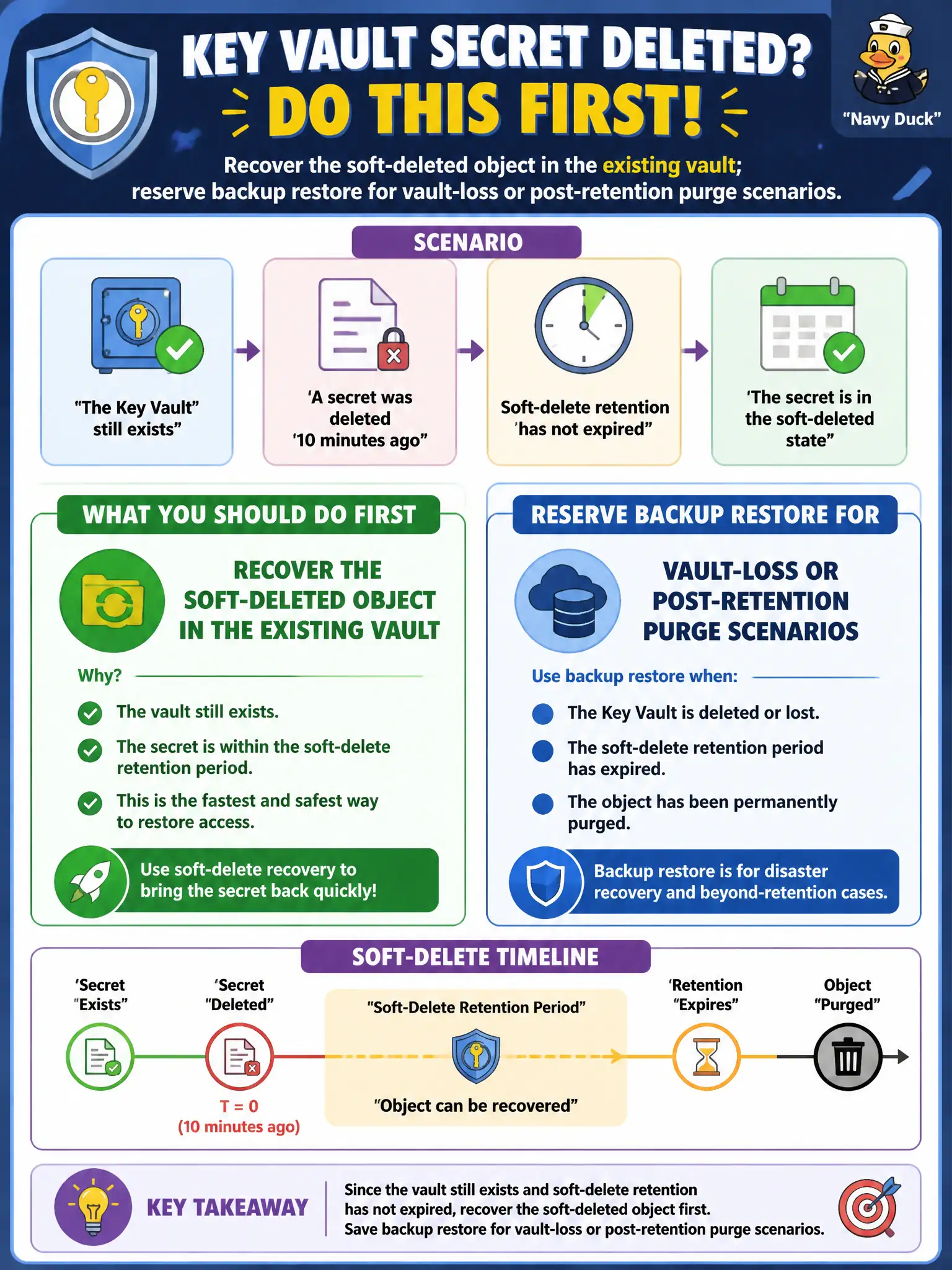 To Create an exciting colorful infographic that explains the concepts in the question: Question: A Key Vault secret was deleted ten minutes ago and the vault still exists. Soft-delete retention has not expired. What should the security engineer do first? Correct Answer: Recover the soft-deleted object in the existing vault; reserve backup restore for vault-loss or post-retention purge scenarios. Put EVERY visible label in double quotes. No people. No A/B/C/D letters. In one of the four corners put a little "Navy Duck".