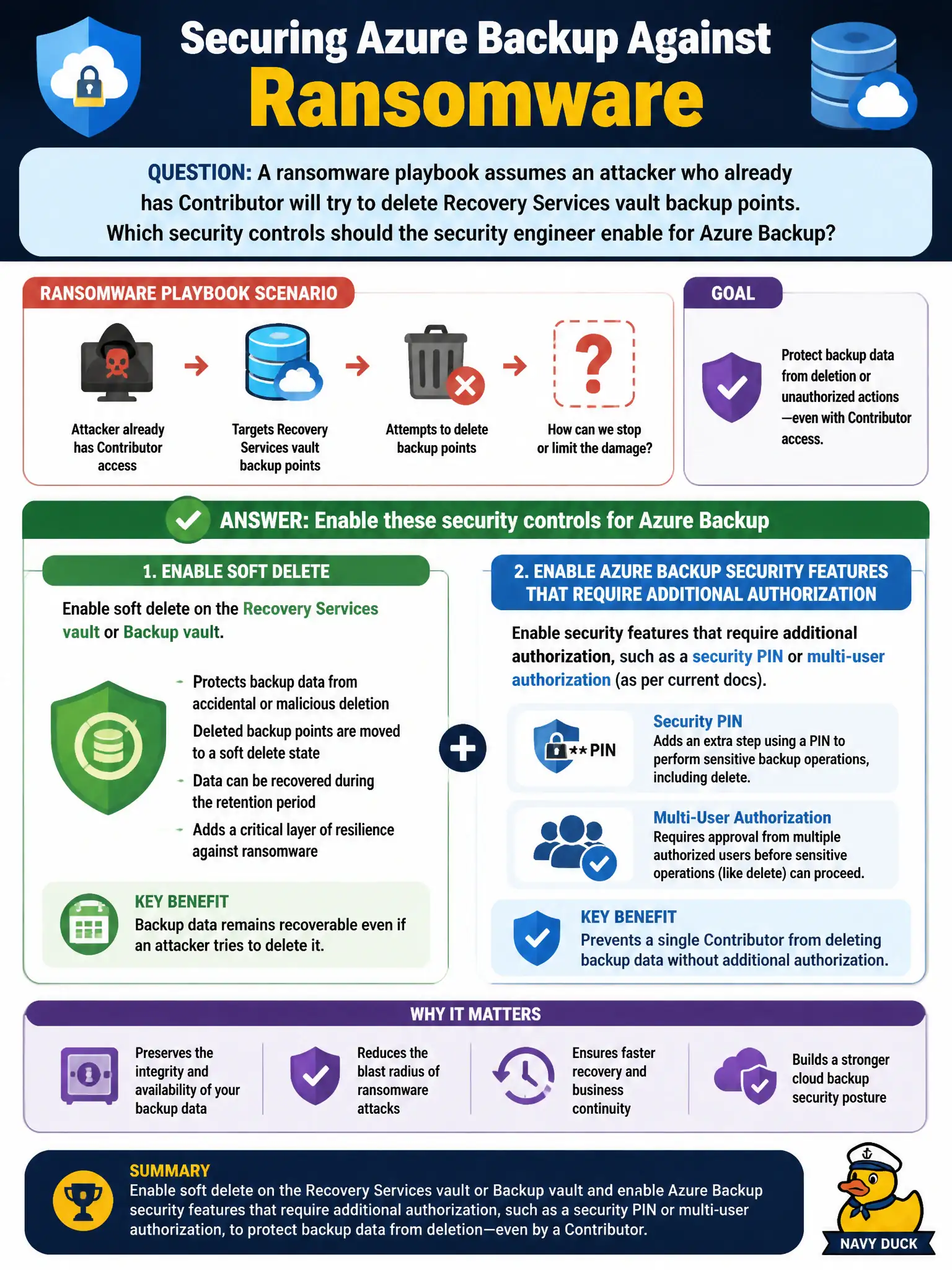To Create an exciting colorful infographic that explains the concepts in the question: Question: A ransomware playbook assumes an attacker who already has Contributor will try to delete Recovery Services vault backup points. Which security controls should the security engineer enable for Azure Backup? Correct Answer: Enable soft delete on the Recovery Services vault or Backup vault and the Azure Backup security features that require additional authorization, such as a security PIN or multi-user authorization as current docs name them. Put EVERY visible label in double quotes. No people. No A/B/C/D letters. In one of the four corners put a little "Navy Duck".