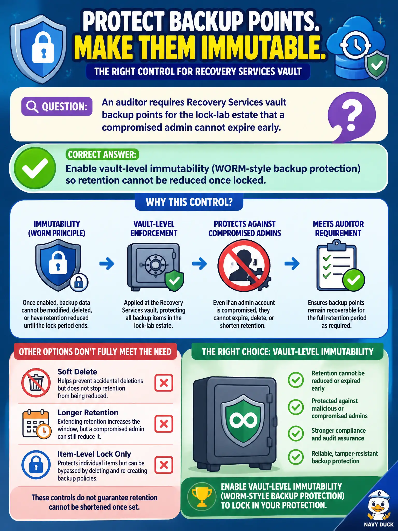 To Create an exciting colorful infographic that explains the concepts in the question: Question: An auditor requires Recovery Services vault backup points for the lock-lab estate that a compromised admin cannot expire early. Which control best meets that requirement? Correct Answer: Enable vault-level immutability (WORM-style backup protection) so retention cannot be reduced once locked. Put EVERY visible label in double quotes. No people. No A/B/C/D letters. In one of the four corners put a little "Navy Duck".