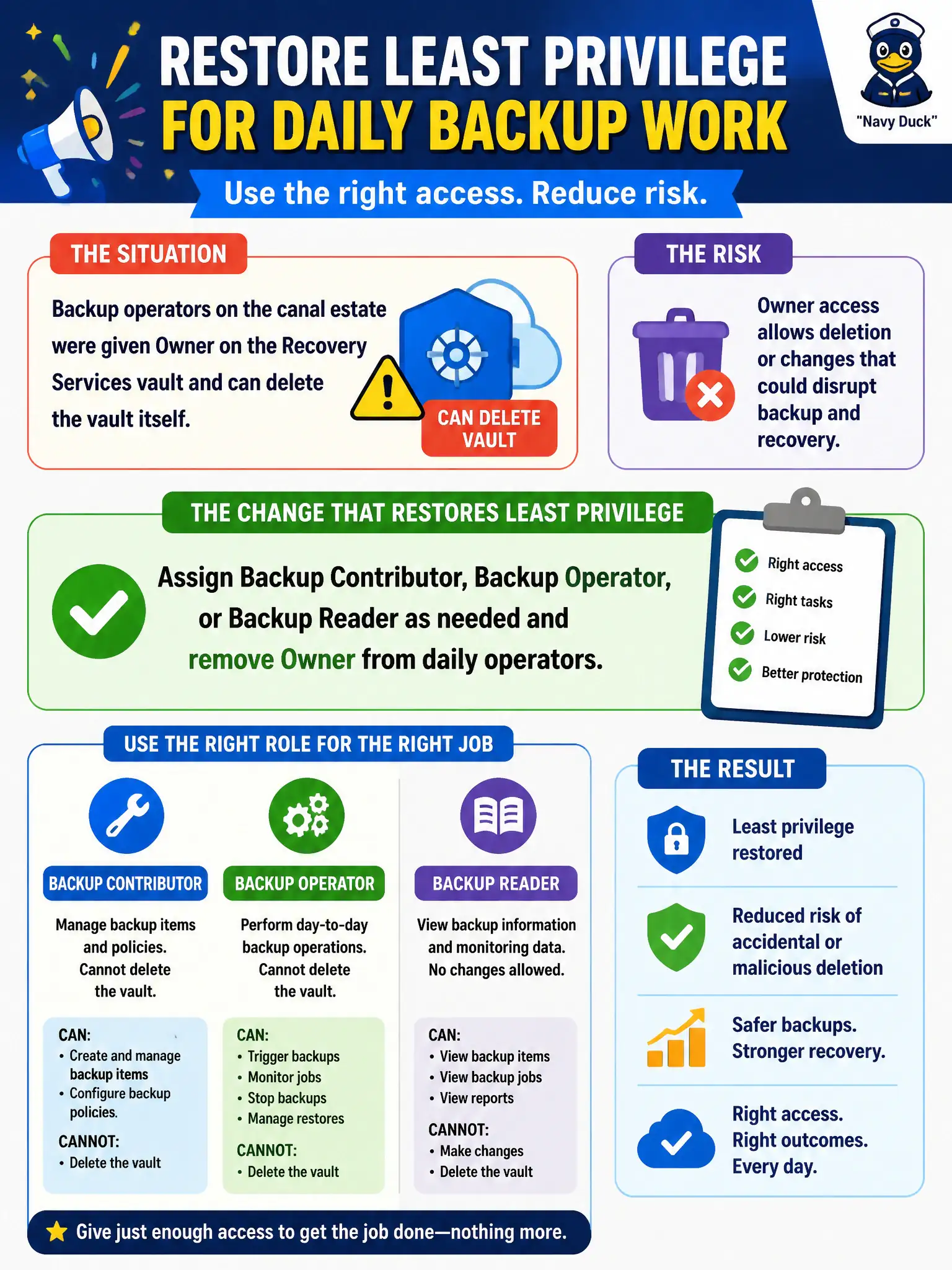 To Create an exciting colorful infographic that explains the concepts in the question: Question: Backup operators on the canal estate were given Owner on the Recovery Services vault and can delete the vault itself. Which change restores least privilege for daily backup work? Correct Answer: Assign Backup Contributor, Backup Operator, or Backup Reader as needed and remove Owner from daily operators. Put EVERY visible label in double quotes. No people. No A/B/C/D letters. In one of the four corners put a little "Navy Duck".
