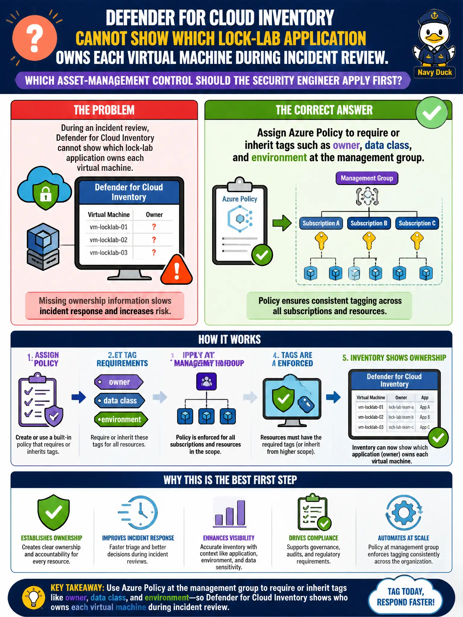 To Create an exciting colorful infographic that explains the concepts in the question: Question: Defender for Cloud Inventory cannot show which lock-lab application owns each virtual machine during incident review. Which asset-management control should the security engineer apply first? Correct Answer: Assign Azure Policy to require or inherit tags such as owner, data class, and environment at the management group. Put EVERY visible label in double quotes. No people. No A/B/C/D letters. In one of the four corners put a little "Navy Duck".