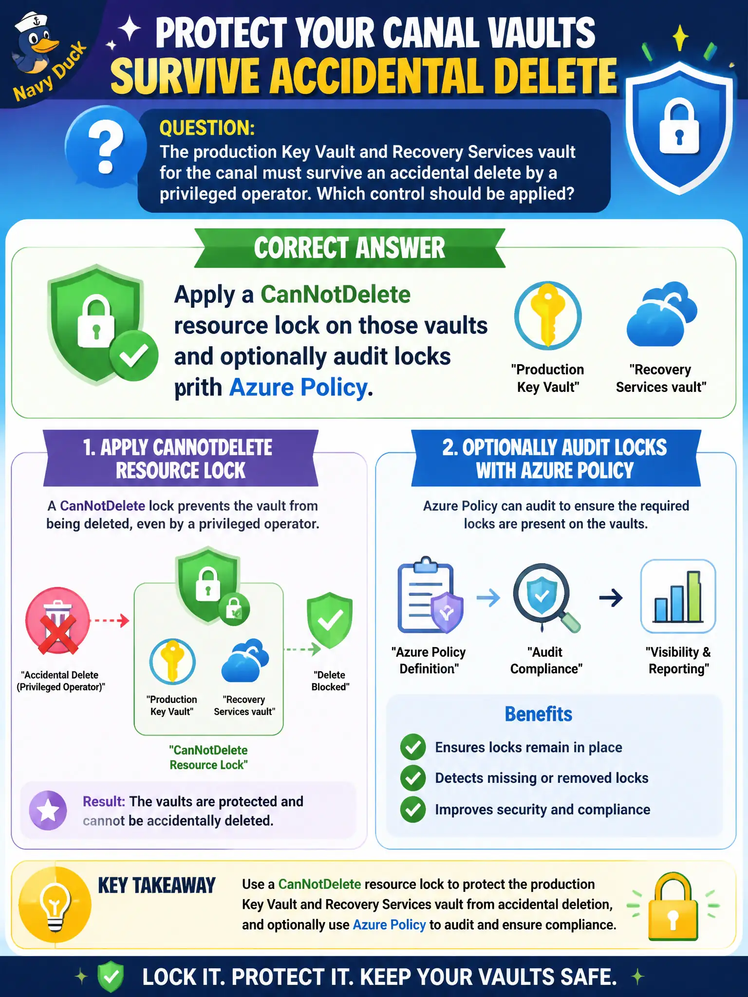 To Create an exciting colorful infographic that explains the concepts in the question: Question: The production Key Vault and Recovery Services vault for the canal must survive an accidental delete by a privileged operator. Which control should be applied? Correct Answer: Apply a CanNotDelete resource lock on those vaults and optionally audit locks with Azure Policy. Put EVERY visible label in double quotes. No people. No A/B/C/D letters. In one of the four corners put a little "Navy Duck".