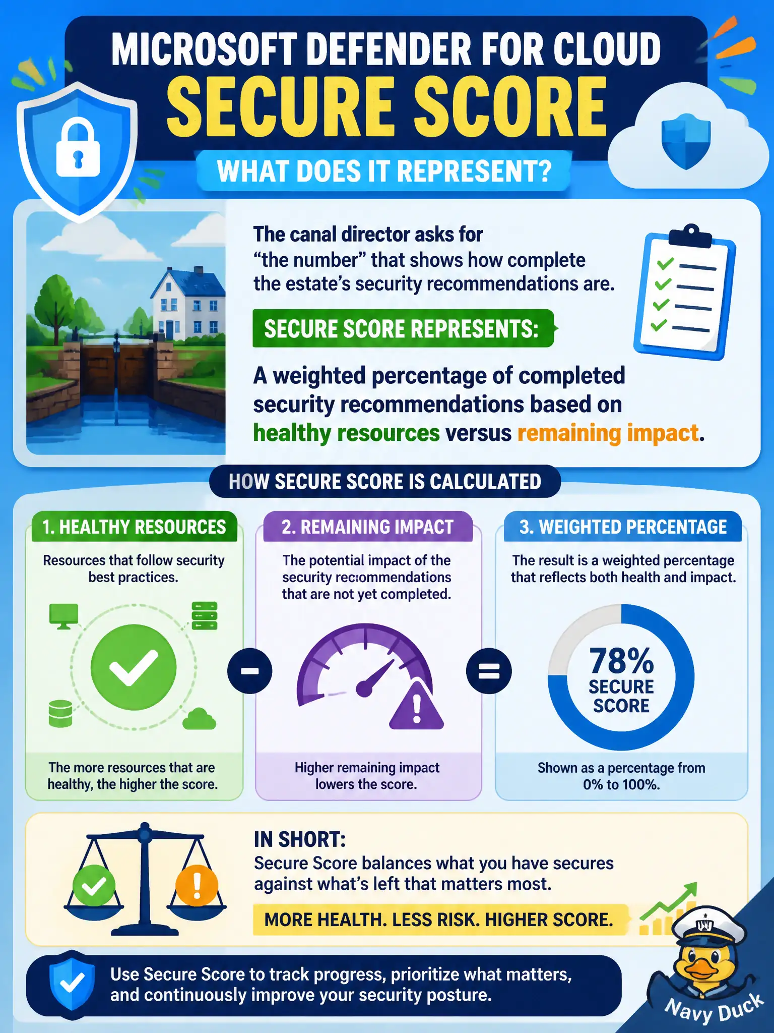 To Create an exciting colorful infographic that explains the concepts in the question: Question: The canal director asks for “the number” that shows how complete the estate’s security recommendations are. What does Microsoft Defender for Cloud Secure Score represent? Correct Answer: A weighted percentage of completed security recommendations based on healthy resources versus remaining impact. Put EVERY visible label in double quotes. No people. No A/B/C/D letters. In one of the four corners put a little "Navy Duck".