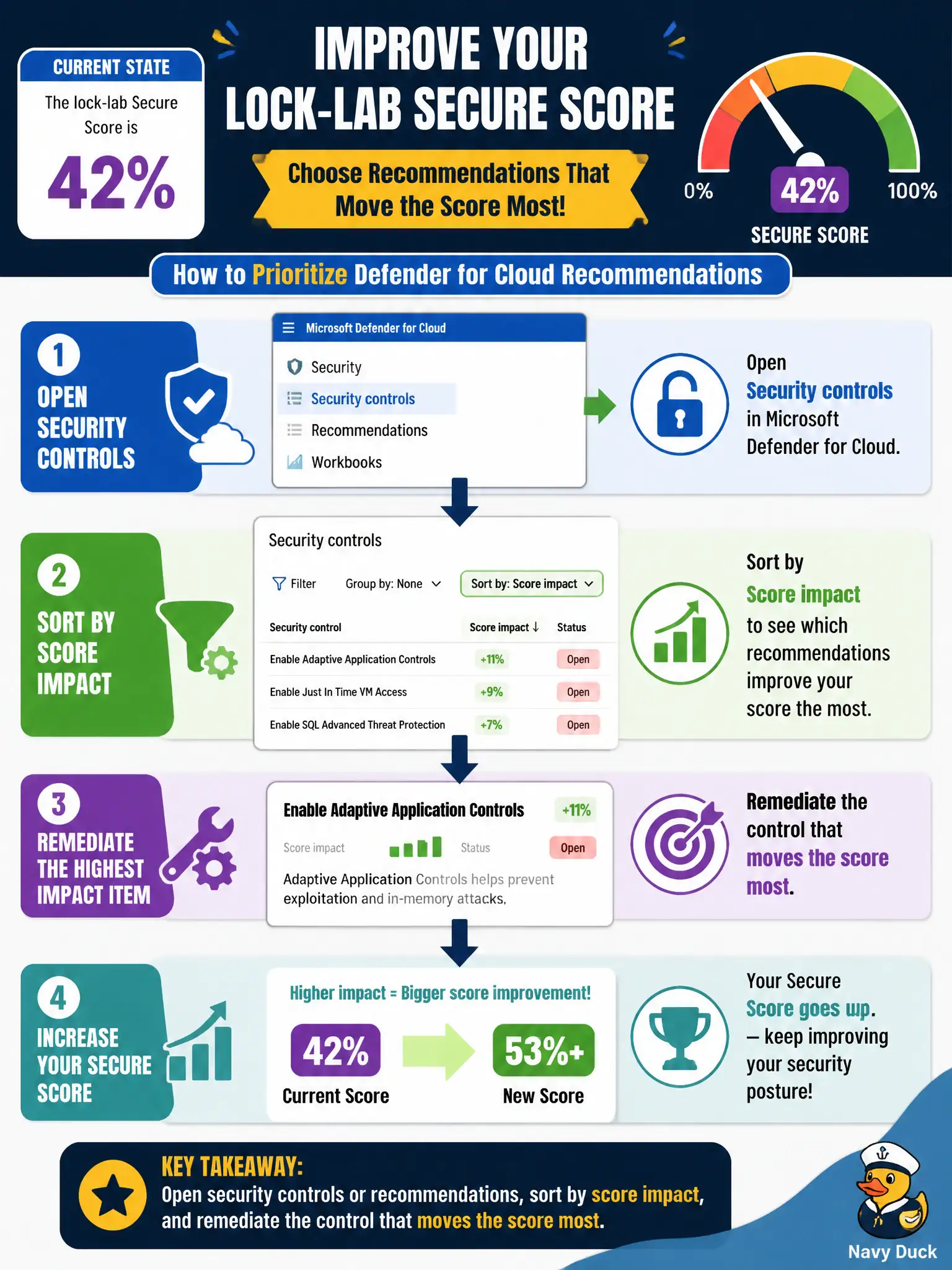 To Create an exciting colorful infographic that explains the concepts in the question: Question: The lock-lab Secure Score is 42 percent. How should the security engineer choose which Defender for Cloud recommendations to remediate first? Correct Answer: Open security controls or recommendations, sort by score impact, and remediate the control that moves the score most. Put EVERY visible label in double quotes. No people. No A/B/C/D letters. In one of the four corners put a little "Navy Duck".