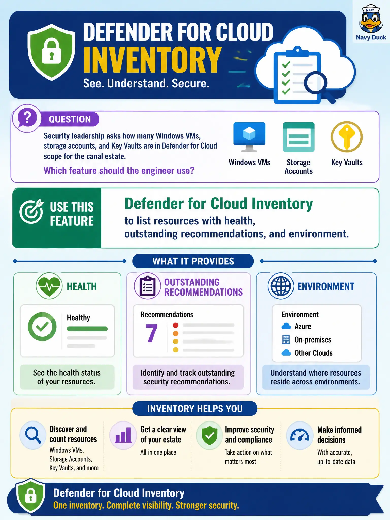 To Create an exciting colorful infographic that explains the concepts in the question: Question: Security leadership asks how many Windows VMs, storage accounts, and Key Vaults are in Defender for Cloud scope for the canal estate. Which feature should the engineer use? Correct Answer: Use Defender for Cloud Inventory to list resources with health, outstanding recommendations, and environment. Put EVERY visible label in double quotes. No people. No A/B/C/D letters. In one of the four corners put a little "Navy Duck".