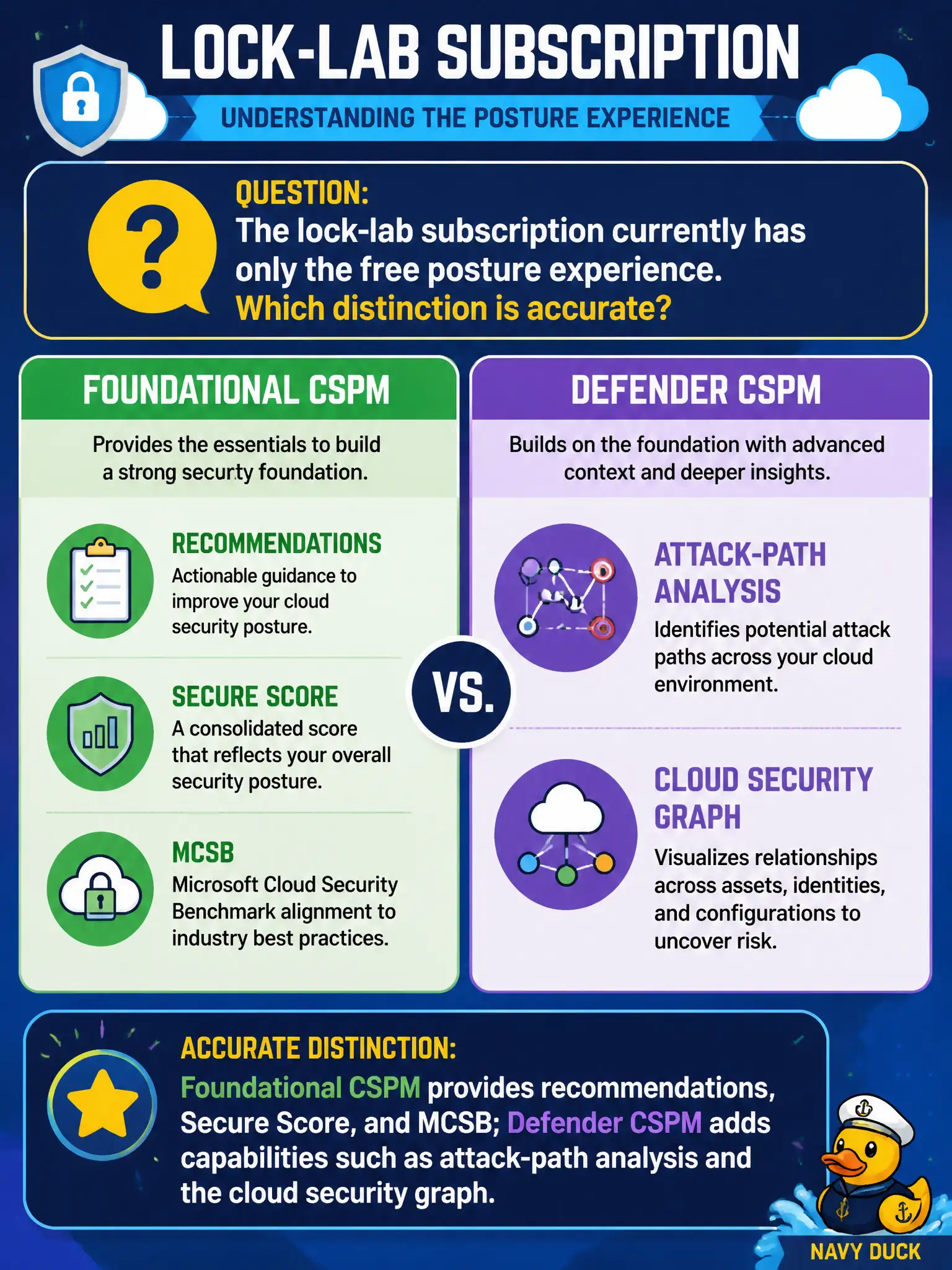To Create an exciting colorful infographic that explains the concepts in the question: Question: The lock-lab subscription currently has only the free posture experience. Which distinction is accurate? Correct Answer: Foundational CSPM provides recommendations, Secure Score, and MCSB; Defender CSPM adds capabilities such as attack-path analysis and the cloud security graph. Put EVERY visible label in double quotes. No people. No A/B/C/D letters. In one of the four corners put a little "Navy Duck".
