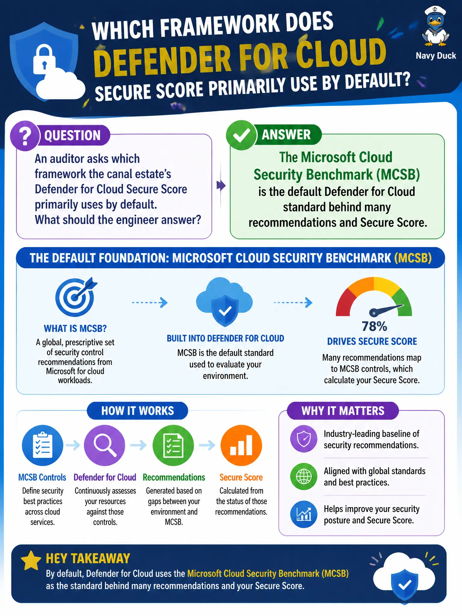 To Create an exciting colorful infographic that explains the concepts in the question: Question: An auditor asks which framework the canal estate’s Defender for Cloud Secure Score primarily uses by default. What should the engineer answer? Correct Answer: The Microsoft Cloud Security Benchmark (MCSB) is the default Defender for Cloud standard behind many recommendations and Secure Score. Put EVERY visible label in double quotes. No people. No A/B/C/D letters. In one of the four corners put a little "Navy Duck".