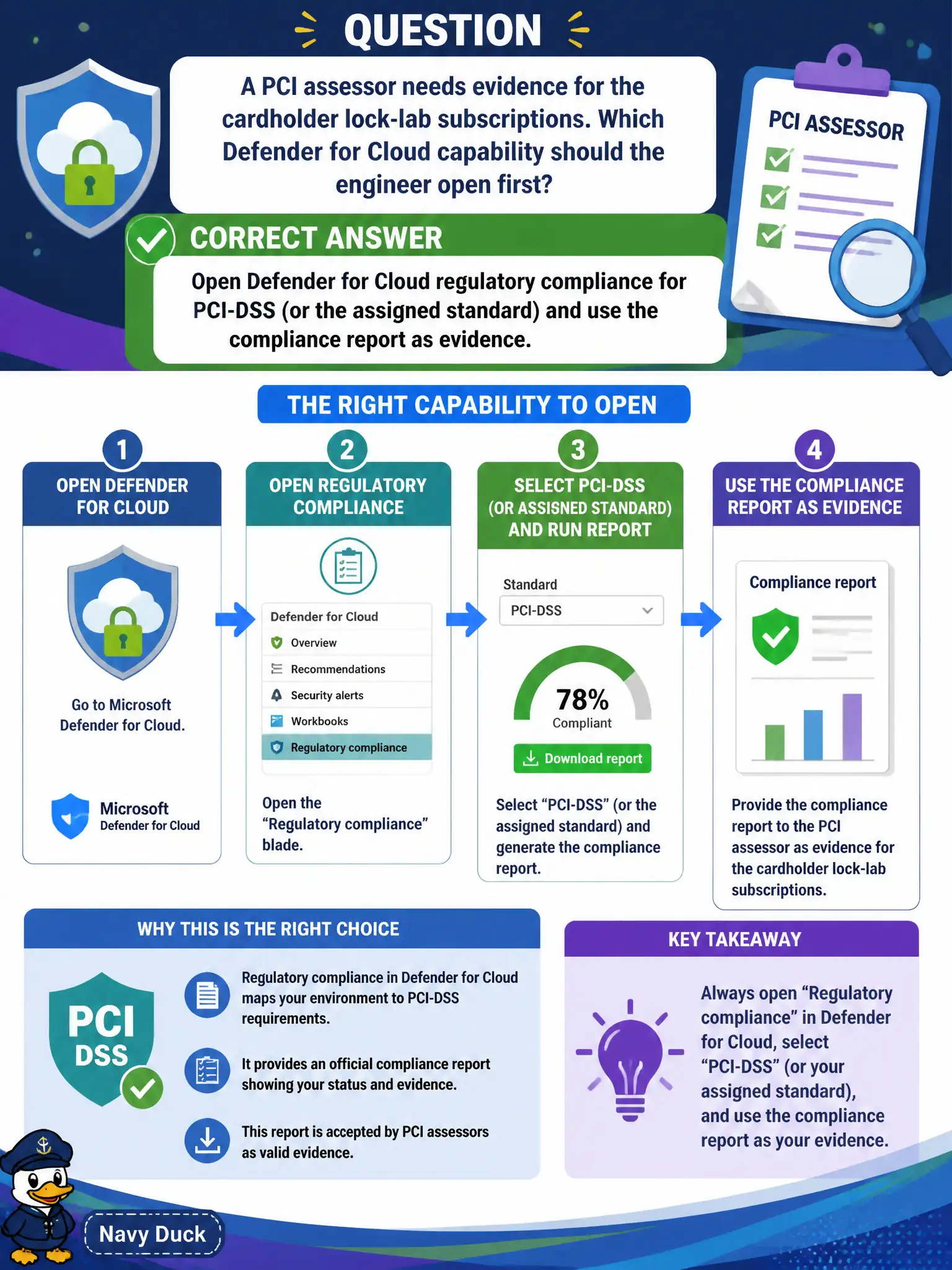 To Create an exciting colorful infographic that explains the concepts in the question: Question: A PCI assessor needs evidence for the cardholder lock-lab subscriptions. Which Defender for Cloud capability should the engineer open first? Correct Answer: Open Defender for Cloud regulatory compliance for PCI-DSS (or the assigned standard) and use the compliance report as evidence. Put EVERY visible label in double quotes. No people. No A/B/C/D letters. In one of the four corners put a little "Navy Duck".