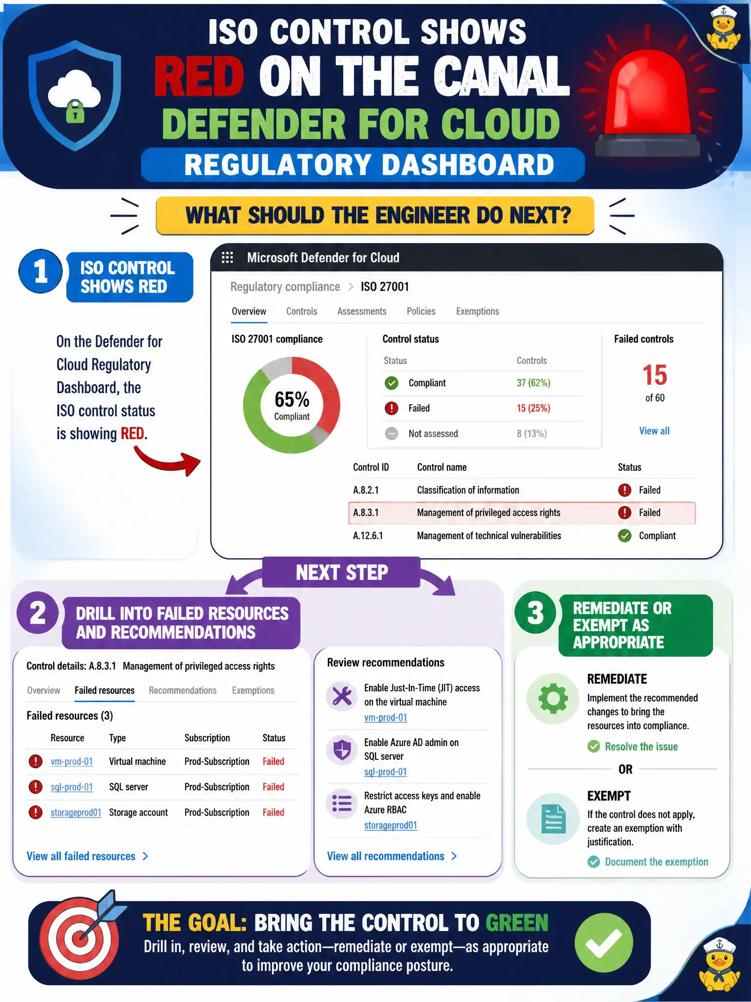 To Create an exciting colorful infographic that explains the concepts in the question: Question: An ISO control shows red on the canal Defender for Cloud regulatory dashboard. What should the engineer do next? Correct Answer: Drill into the failed resources and recommendations for that control and remediate or exempt as appropriate. Put EVERY visible label in double quotes. No people. No A/B/C/D letters. In one of the four corners put a little "Navy Duck".