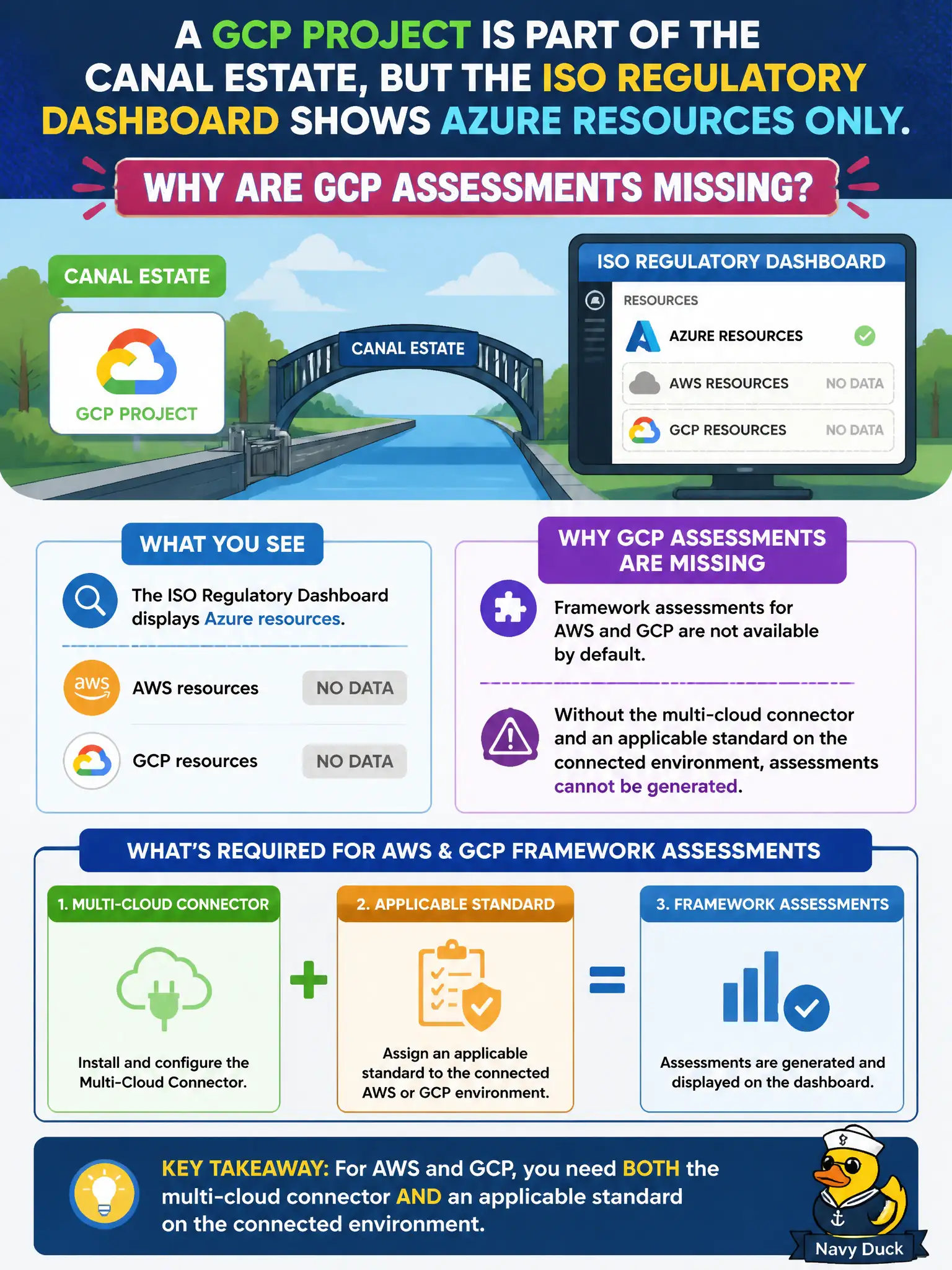 To Create an exciting colorful infographic that explains the concepts in the question: Question: A GCP project is part of the canal estate, but the ISO regulatory dashboard shows Azure resources only. Why are GCP assessments missing? Correct Answer: Framework assessments for AWS and GCP require the multi-cloud connector plus an applicable standard on the connected environment. Put EVERY visible label in double quotes. No people. No A/B/C/D letters. In one of the four corners put a little "Navy Duck".