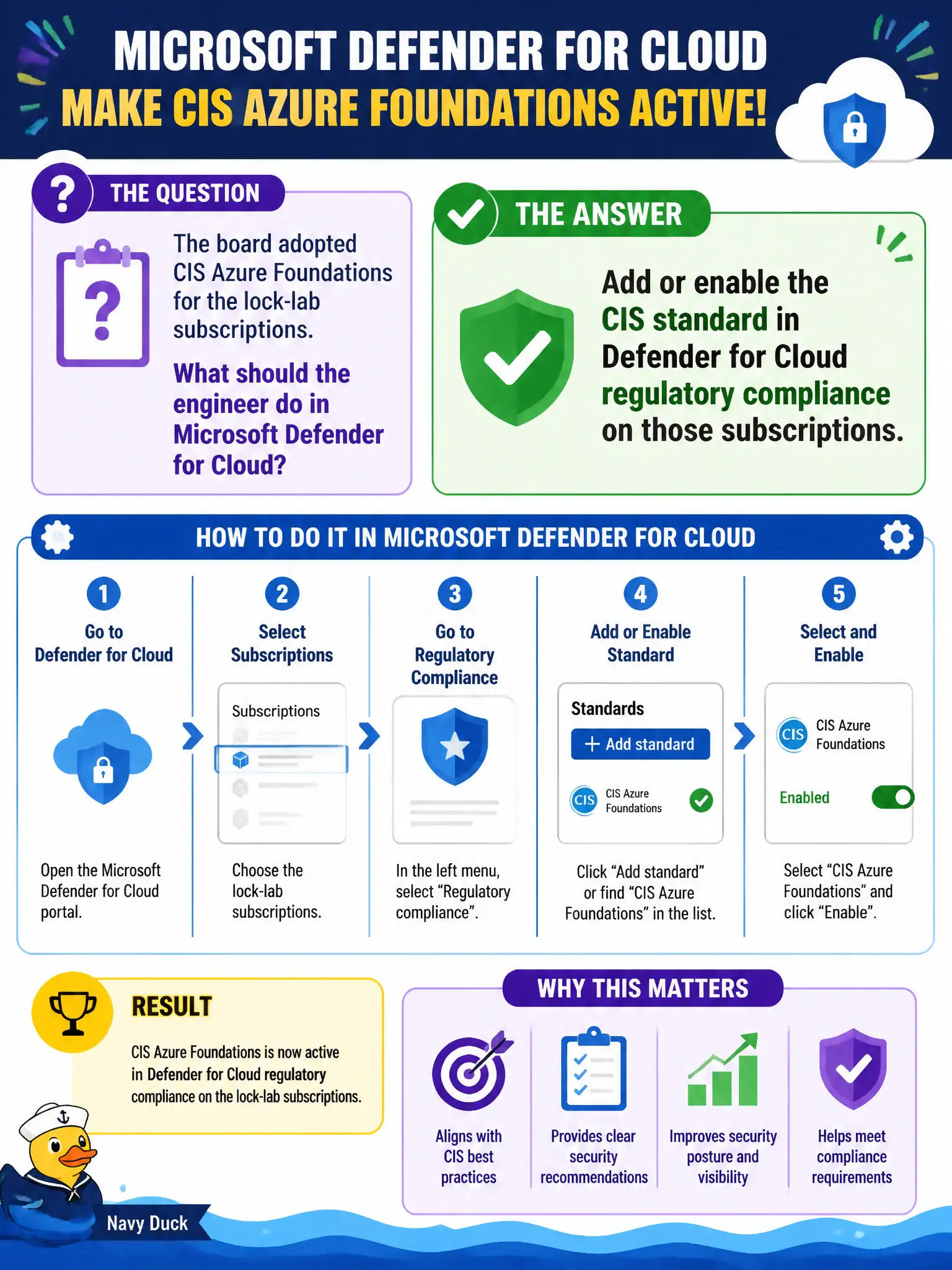 To Create an exciting colorful infographic that explains the concepts in the question: Question: The board adopted CIS Azure Foundations for the lock-lab subscriptions. What should the engineer do in Microsoft Defender for Cloud? Correct Answer: Add or enable the CIS standard in Defender for Cloud regulatory compliance on those subscriptions. Put EVERY visible label in double quotes. No people. No A/B/C/D letters. In one of the four corners put a little "Navy Duck".