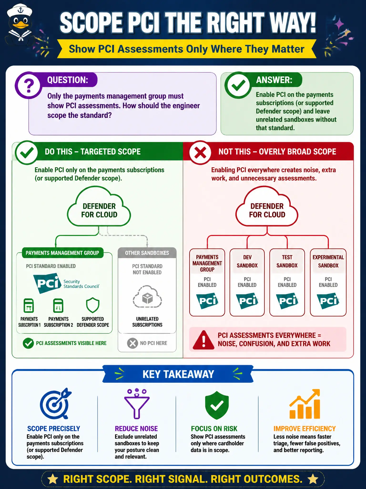To Create an exciting colorful infographic that explains the concepts in the question: Question: Only the payments management group must show PCI assessments. How should the engineer scope the standard? Correct Answer: Enable PCI on the payments subscriptions (or supported Defender scope) and leave unrelated sandboxes without that standard. Put EVERY visible label in double quotes. No people. No A/B/C/D letters. In one of the four corners put a little "Navy Duck".