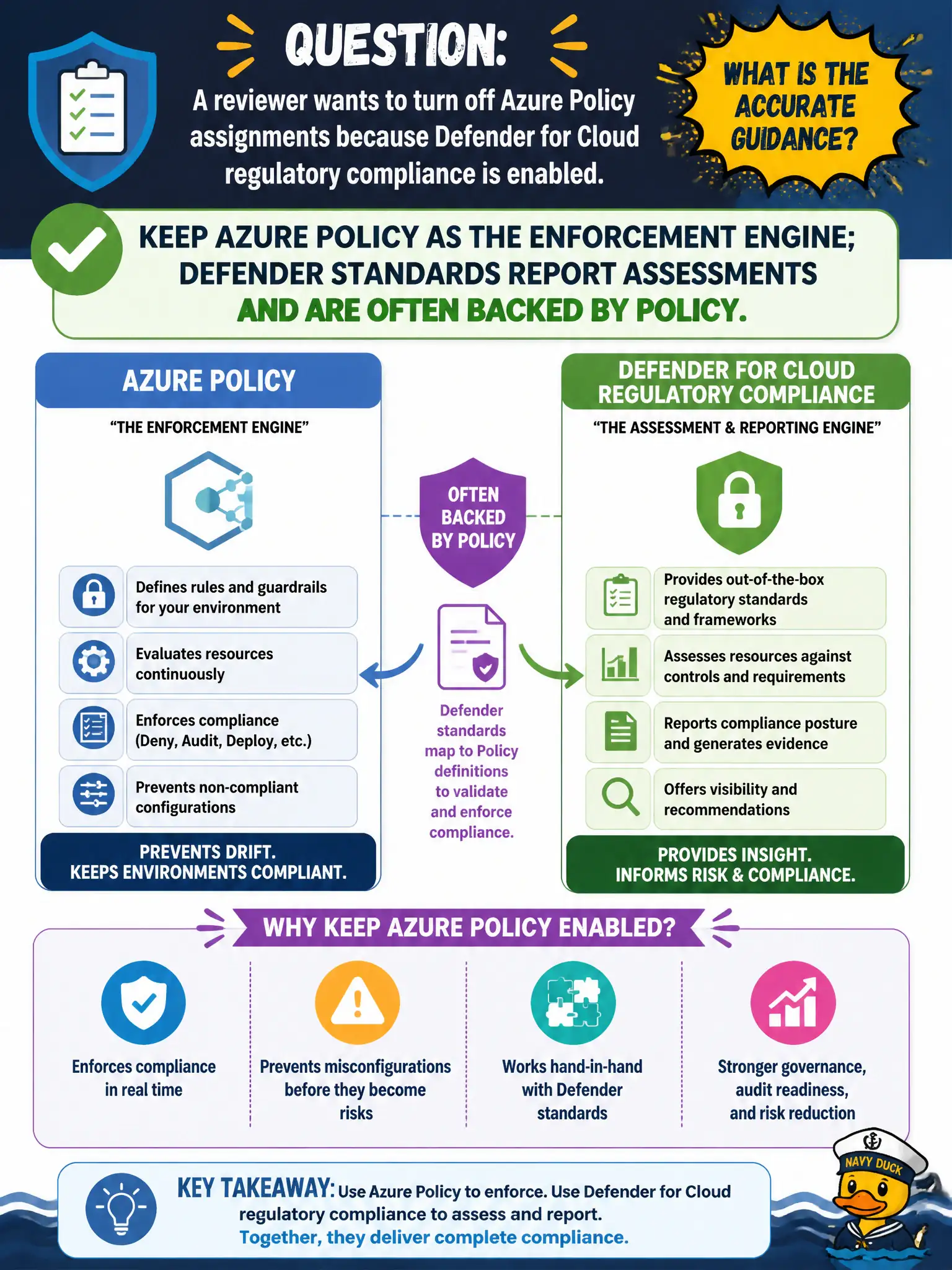 To Create an exciting colorful infographic that explains the concepts in the question: Question: A reviewer wants to turn off Azure Policy assignments because Defender for Cloud regulatory compliance is enabled. What is the accurate guidance? Correct Answer: Keep Azure Policy as the enforcement engine; Defender standards report assessments and are often backed by Policy. Put EVERY visible label in double quotes. No people. No A/B/C/D letters. In one of the four corners put a little "Navy Duck".