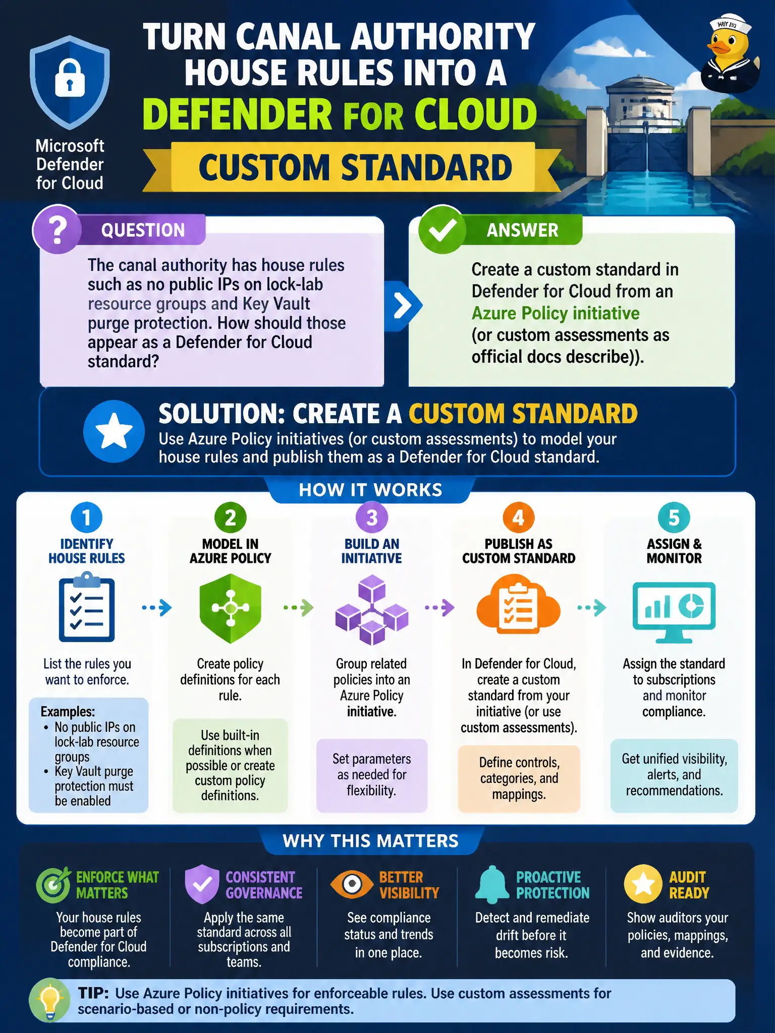 To Create an exciting colorful infographic that explains the concepts in the question: Question: The canal authority has house rules such as no public IPs on lock-lab resource groups and Key Vault purge protection. How should those appear as a Defender for Cloud standard? Correct Answer: Create a custom standard in Defender for Cloud from an Azure Policy initiative (or custom assessments as official docs describe). Put EVERY visible label in double quotes. No people. No A/B/C/D letters. In one of the four corners put a little "Navy Duck".