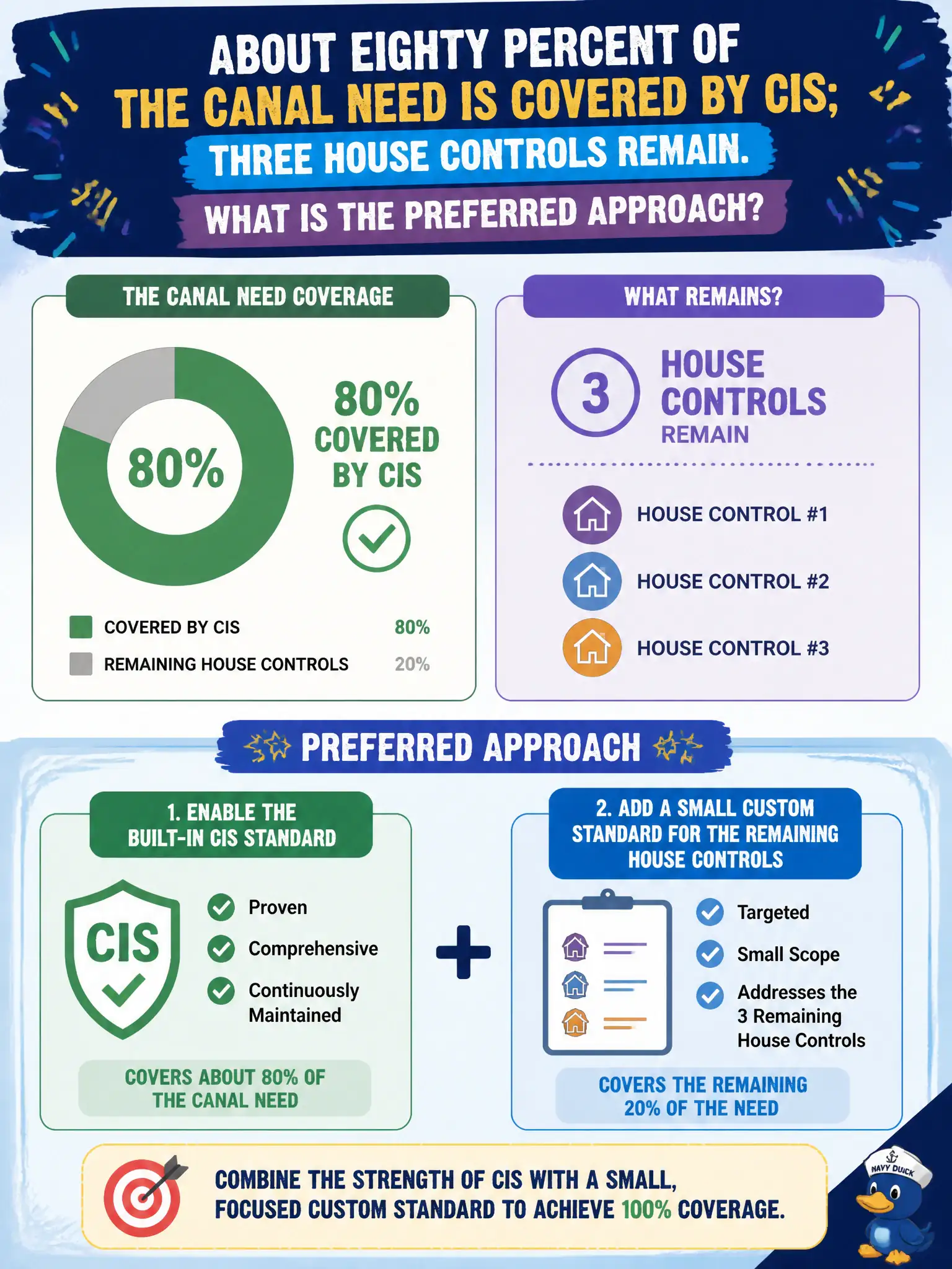 To Create an exciting colorful infographic that explains the concepts in the question: Question: About eighty percent of the canal need is covered by CIS; three house controls remain. What is the preferred approach? Correct Answer: Enable the built-in CIS standard and add a small custom standard for the remaining house controls. Put EVERY visible label in double quotes. No people. No A/B/C/D letters. In one of the four corners put a little "Navy Duck".