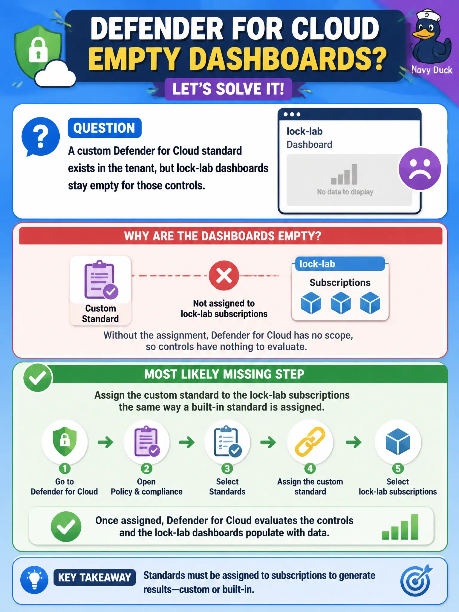 To Create an exciting colorful infographic that explains the concepts in the question: Question: A custom Defender for Cloud standard exists in the tenant, but lock-lab dashboards stay empty for those controls. What is the most likely missing step? Correct Answer: Assign the custom standard to the lock-lab subscriptions the same way a built-in standard is assigned. Put EVERY visible label in double quotes. No people. No A/B/C/D letters. In one of the four corners put a little "Navy Duck".
