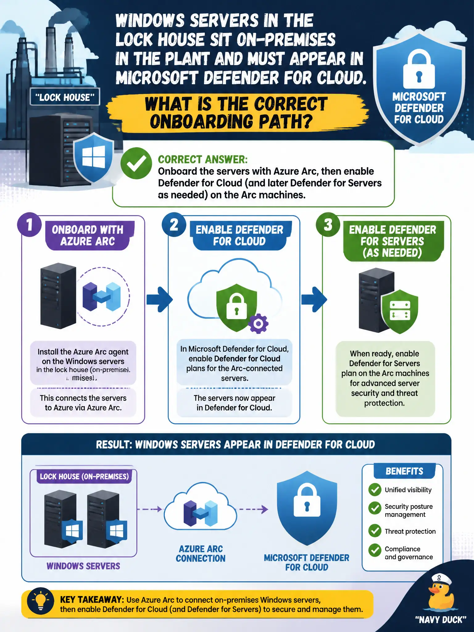 To Create an exciting colorful infographic that explains the concepts in the question: Question: Windows servers in the lock house sit on-premises in the plant and must appear in Microsoft Defender for Cloud. What is the correct onboarding path? Correct Answer: Onboard the servers with Azure Arc, then enable Defender for Cloud (and later Defender for Servers as needed) on the Arc machines. Put EVERY visible label in double quotes. No people. No A/B/C/D letters. In one of the four corners put a little "Navy Duck".