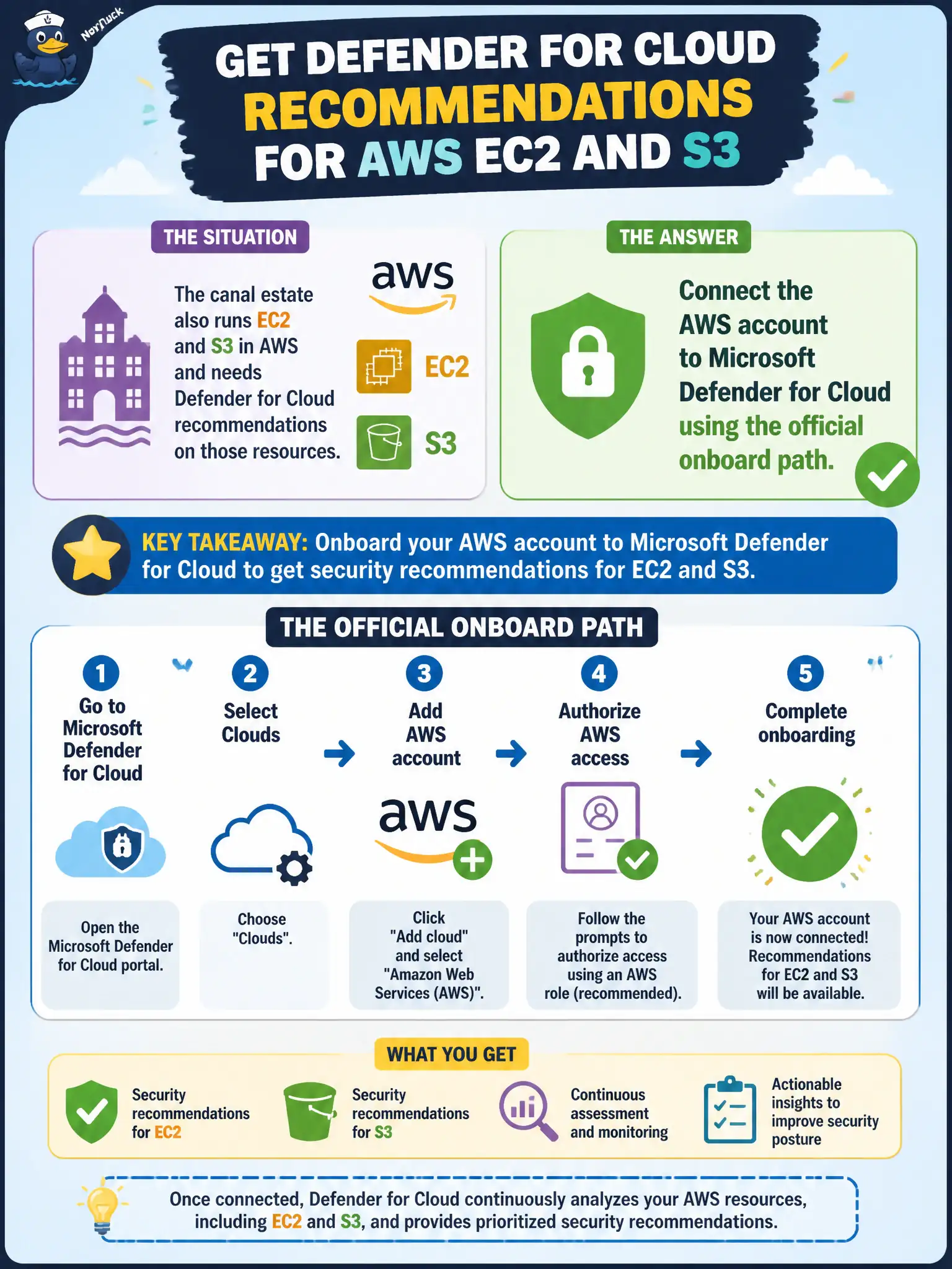 To Create an exciting colorful infographic that explains the concepts in the question: Question: The canal estate also runs EC2 and S3 in AWS and needs Defender for Cloud recommendations on those resources. What should the engineer do? Correct Answer: Connect the AWS account to Microsoft Defender for Cloud using the official onboard path. Put EVERY visible label in double quotes. No people. No A/B/C/D letters. In one of the four corners put a little "Navy Duck".