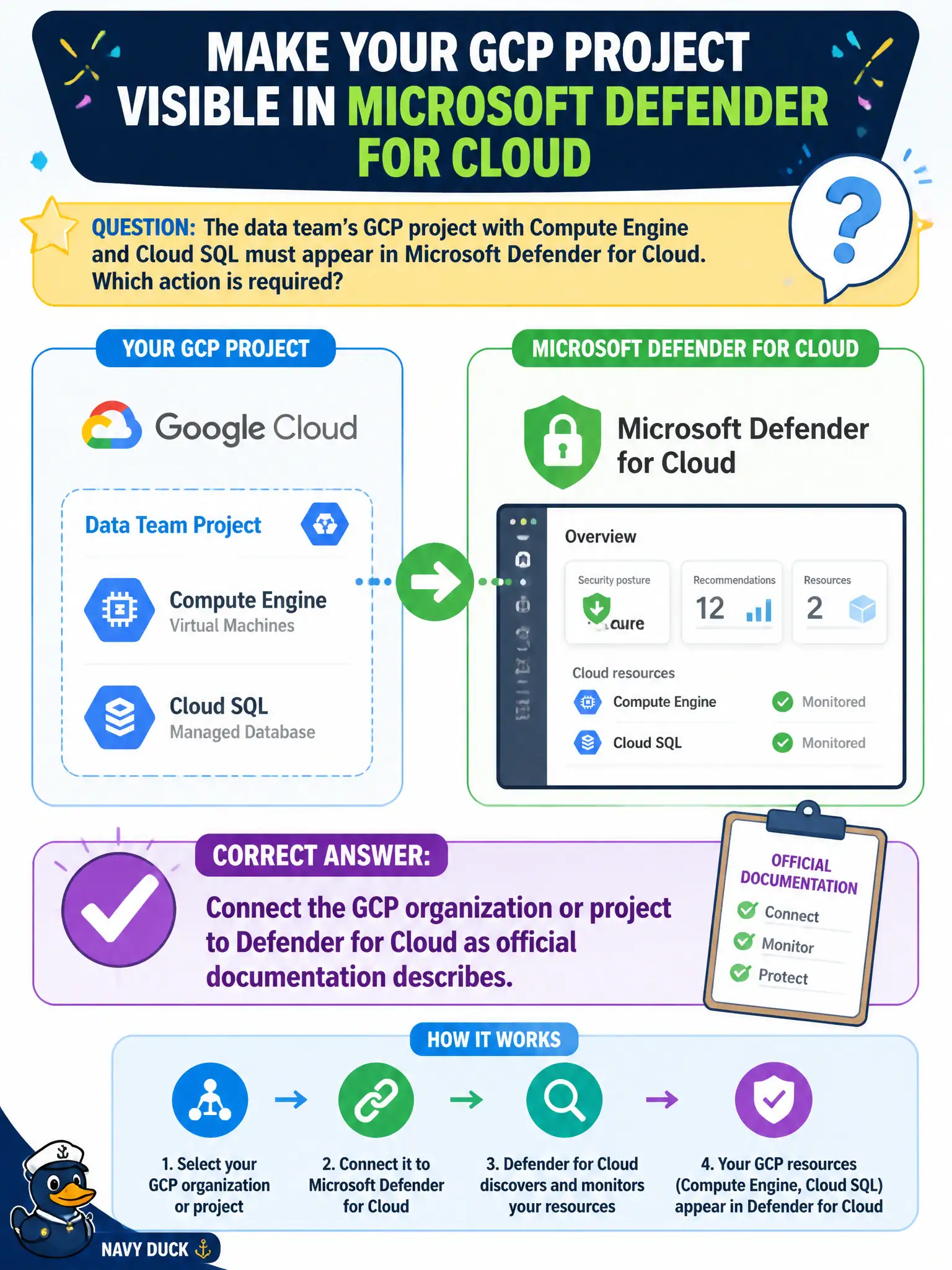 To Create an exciting colorful infographic that explains the concepts in the question: Question: The data team’s GCP project with Compute Engine and Cloud SQL must appear in Microsoft Defender for Cloud. Which action is required? Correct Answer: Connect the GCP organization or project to Defender for Cloud as official documentation describes. Put EVERY visible label in double quotes. No people. No A/B/C/D letters. In one of the four corners put a little "Navy Duck".