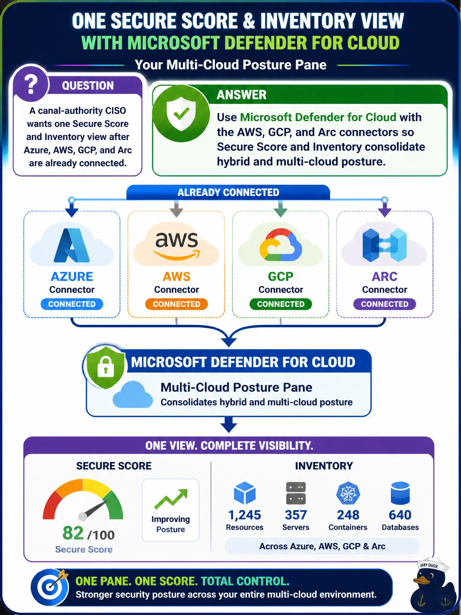To Create an exciting colorful infographic that explains the concepts in the question: Question: A canal-authority CISO wants one Secure Score and Inventory view after Azure, AWS, GCP, and Arc are already connected. How should the Azure security engineer use Microsoft Defender for Cloud as the multi-cloud posture pane? Correct Answer: Use Microsoft Defender for Cloud with the AWS, GCP, and Arc connectors so Secure Score and Inventory consolidate hybrid and multi-cloud posture Put EVERY visible label in double quotes. No people. No A/B/C/D letters. In one of the four corners put a little "Navy Duck".