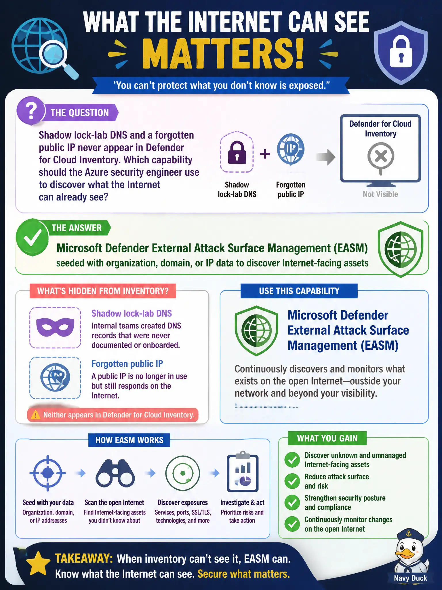To Create an exciting colorful infographic that explains the concepts in the question: Question: Shadow lock-lab DNS and a forgotten public IP never appear in Defender for Cloud Inventory. Which capability should the Azure security engineer use to discover what the Internet can already see? Correct Answer: Microsoft Defender External Attack Surface Management (EASM) seeded with organization, domain, or IP data to discover Internet-facing assets Put EVERY visible label in double quotes. No people. No A/B/C/D letters. In one of the four corners put a little "Navy Duck".
