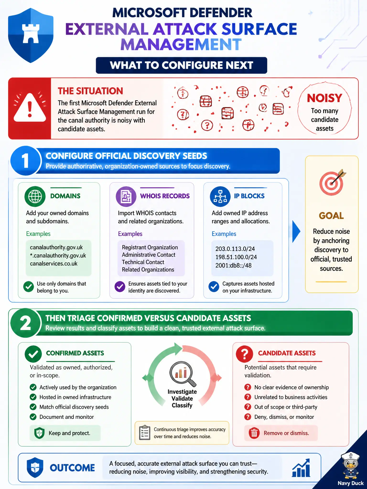 To Create an exciting colorful infographic that explains the concepts in the question: Question: The first Microsoft Defender External Attack Surface Management run for the canal authority is noisy with candidate assets. What should the Azure security engineer configure next at security-engineer depth? Correct Answer: Configure official discovery seeds such as domains, WHOIS records, and IP blocks, then triage confirmed versus candidate assets Put EVERY visible label in double quotes. No people. No A/B/C/D letters. In one of the four corners put a little "Navy Duck".