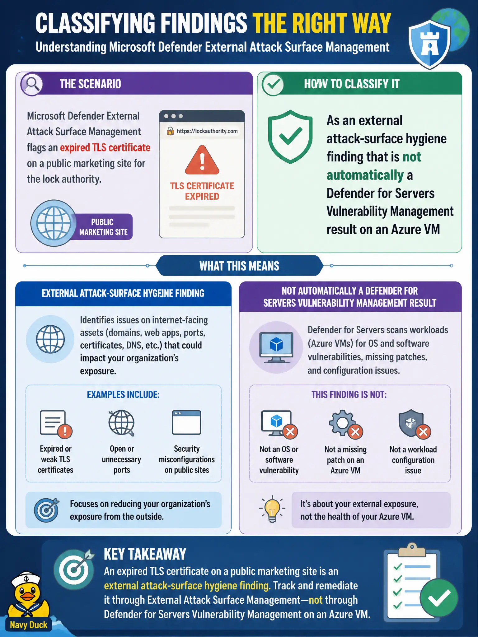 To Create an exciting colorful infographic that explains the concepts in the question: Question: Microsoft Defender External Attack Surface Management flags an expired TLS certificate on a public marketing site for the lock authority. How should the Azure security engineer classify that finding? Correct Answer: As an external attack-surface hygiene finding that is not automatically a Defender for Servers Vulnerability Management result on an Azure VM Put EVERY visible label in double quotes. No people. No A/B/C/D letters. In one of the four corners put a little "Navy Duck".