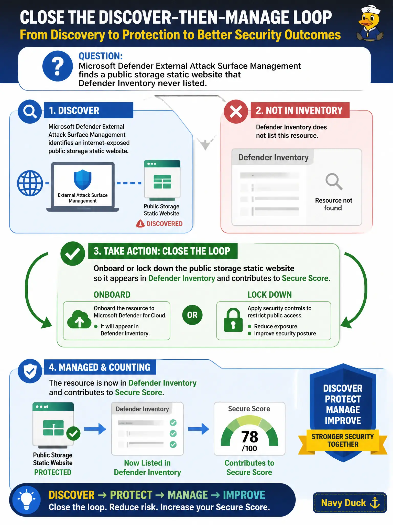 To Create an exciting colorful infographic that explains the concepts in the question: Question: Microsoft Defender External Attack Surface Management finds a public storage static website that Defender Inventory never listed. What should the Azure security engineer do to close the discover-then-manage loop? Correct Answer: Onboard or lock down the public storage static website so it appears in Defender Inventory and contributes to Secure Score Put EVERY visible label in double quotes. No people. No A/B/C/D letters. In one of the four corners put a little "Navy Duck".