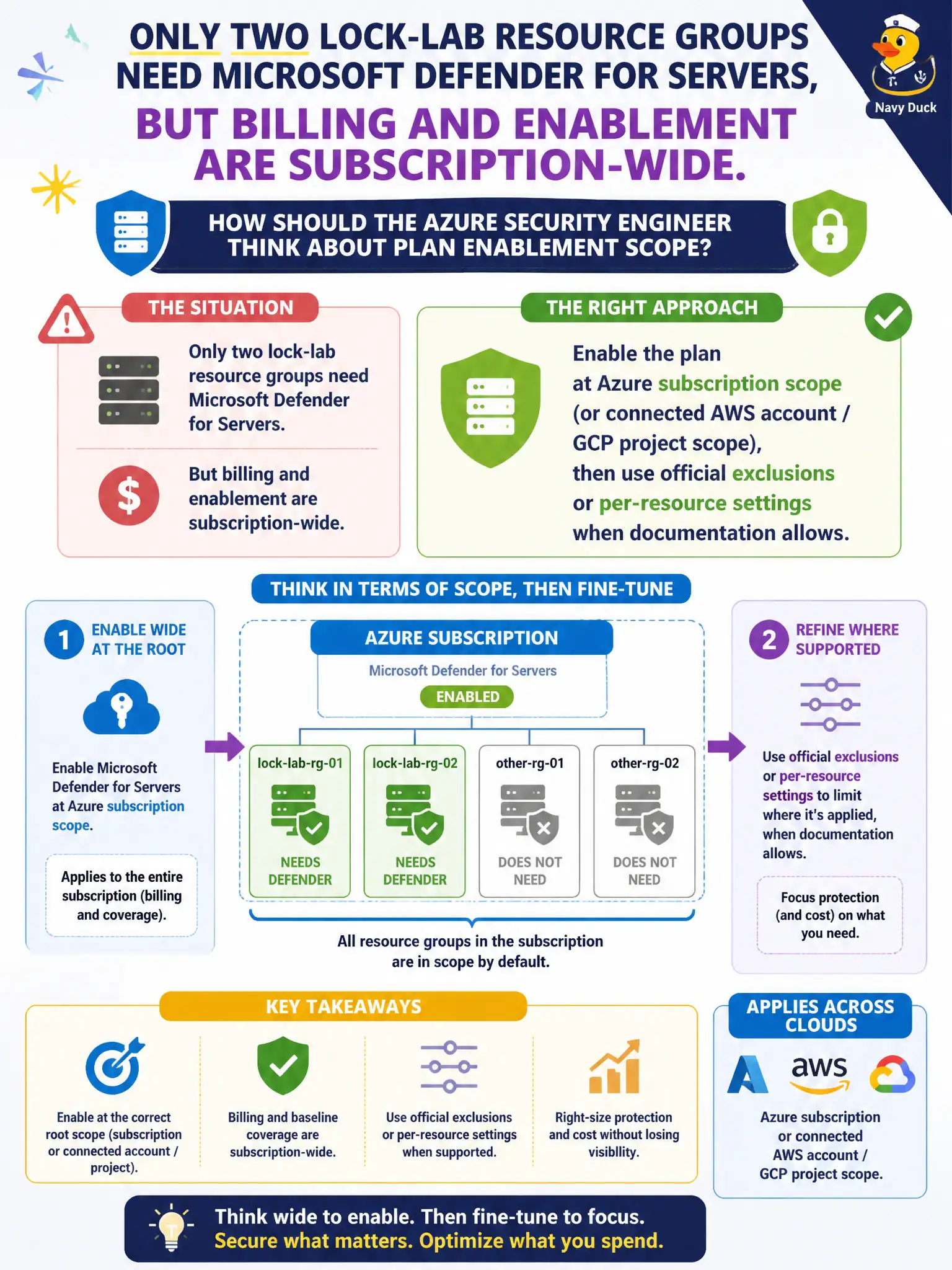To Create an exciting colorful infographic that explains the concepts in the question: Question: Only two lock-lab resource groups need Microsoft Defender for Servers, but billing and enablement are subscription-wide. How should the Azure security engineer think about plan enablement scope? Correct Answer: Enable the plan at Azure subscription scope (or connected AWS account / GCP project scope), then use official exclusions or per-resource settings when documentation allows Put EVERY visible label in double quotes. No people. No A/B/C/D letters. In one of the four corners put a little "Navy Duck".