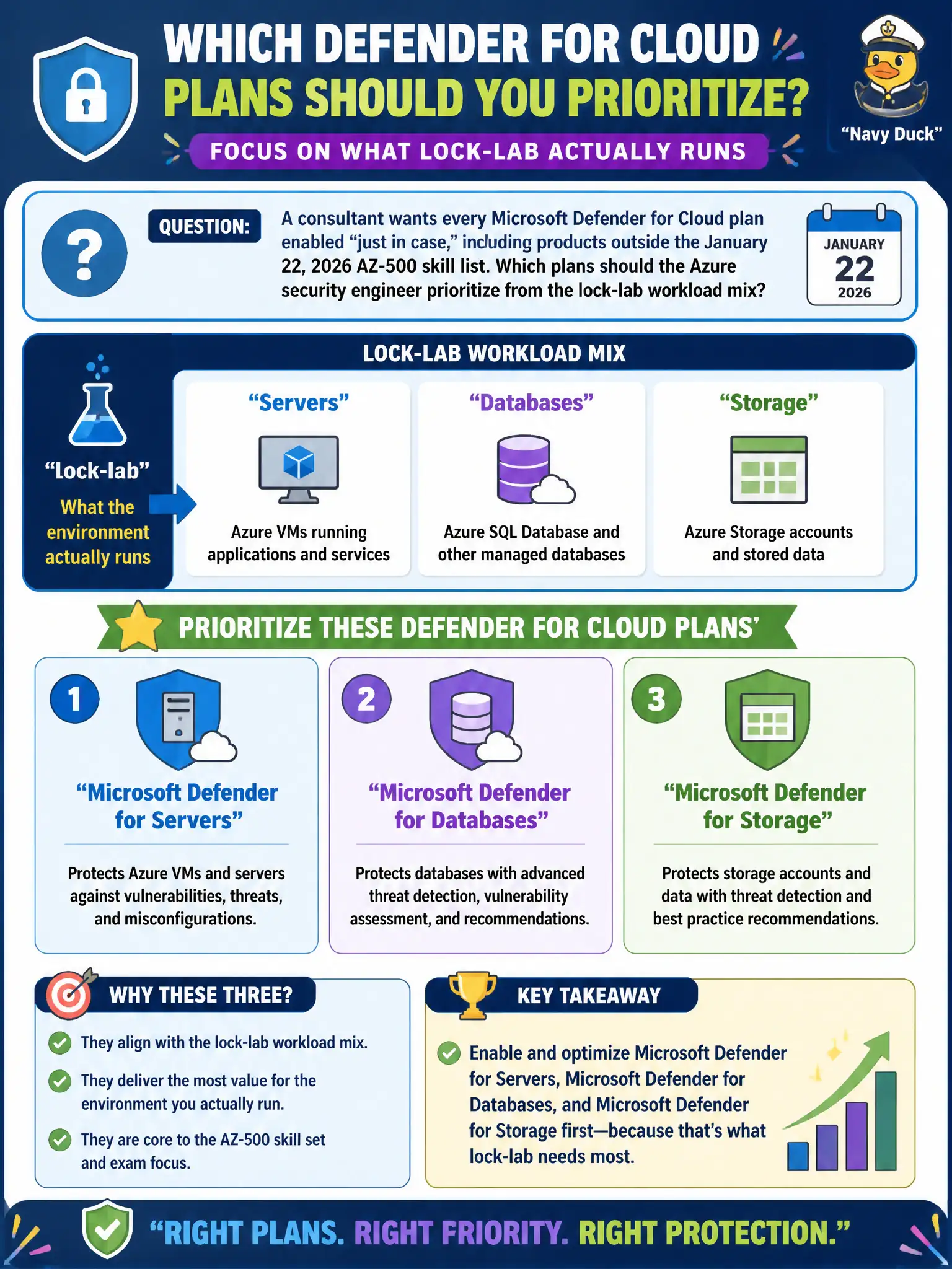 To Create an exciting colorful infographic that explains the concepts in the question: Question: A consultant wants every Microsoft Defender for Cloud plan enabled “just in case,” including products outside the January 22, 2026 AZ-500 skill list. Which plans should the Azure security engineer prioritize from the lock-lab workload mix? Correct Answer: Microsoft Defender for Servers, Microsoft Defender for Databases, and Microsoft Defender for Storage based on the workloads the lock-lab actually runs Put EVERY visible label in double quotes. No people. No A/B/C/D letters. In one of the four corners put a little "Navy Duck".
