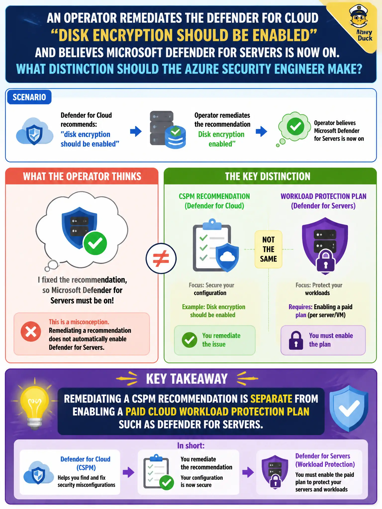 To Create an exciting colorful infographic that explains the concepts in the question: Question: An operator remediates the Defender for Cloud recommendation “disk encryption should be enabled” and believes Microsoft Defender for Servers is now on. What distinction should the Azure security engineer make? Correct Answer: Remediating a CSPM recommendation is separate from enabling a paid cloud workload protection plan such as Defender for Servers Put EVERY visible label in double quotes. No people. No A/B/C/D letters. In one of the four corners put a little "Navy Duck".