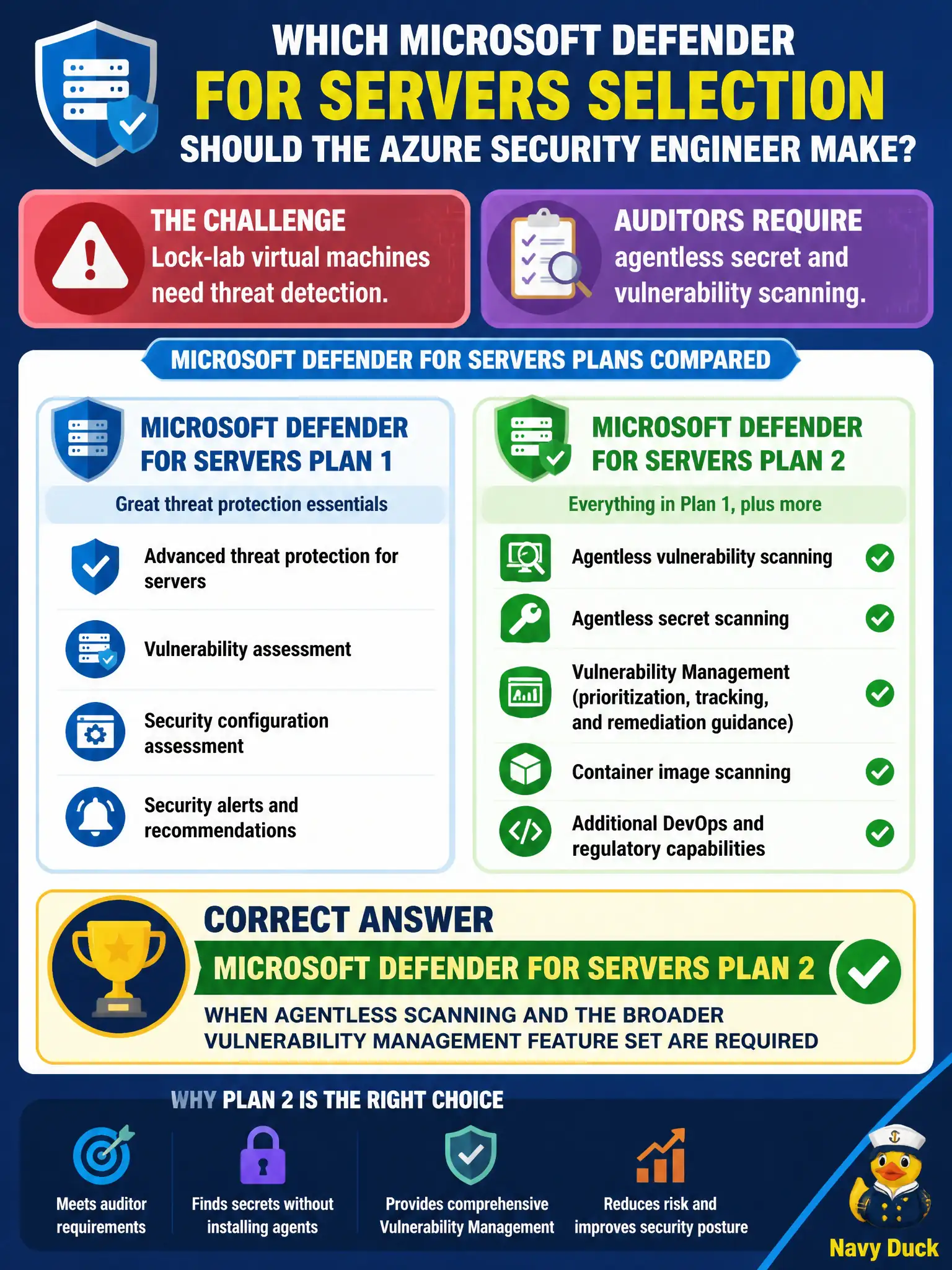 To Create an exciting colorful infographic that explains the concepts in the question: Question: Lock-lab virtual machines need threat detection, and auditors also require agentless secret and vulnerability scanning. Which Microsoft Defender for Servers selection should the Azure security engineer make? Correct Answer: Microsoft Defender for Servers Plan 2 when agentless scanning and the broader Vulnerability Management feature set are required Put EVERY visible label in double quotes. No people. No A/B/C/D letters. In one of the four corners put a little "Navy Duck".