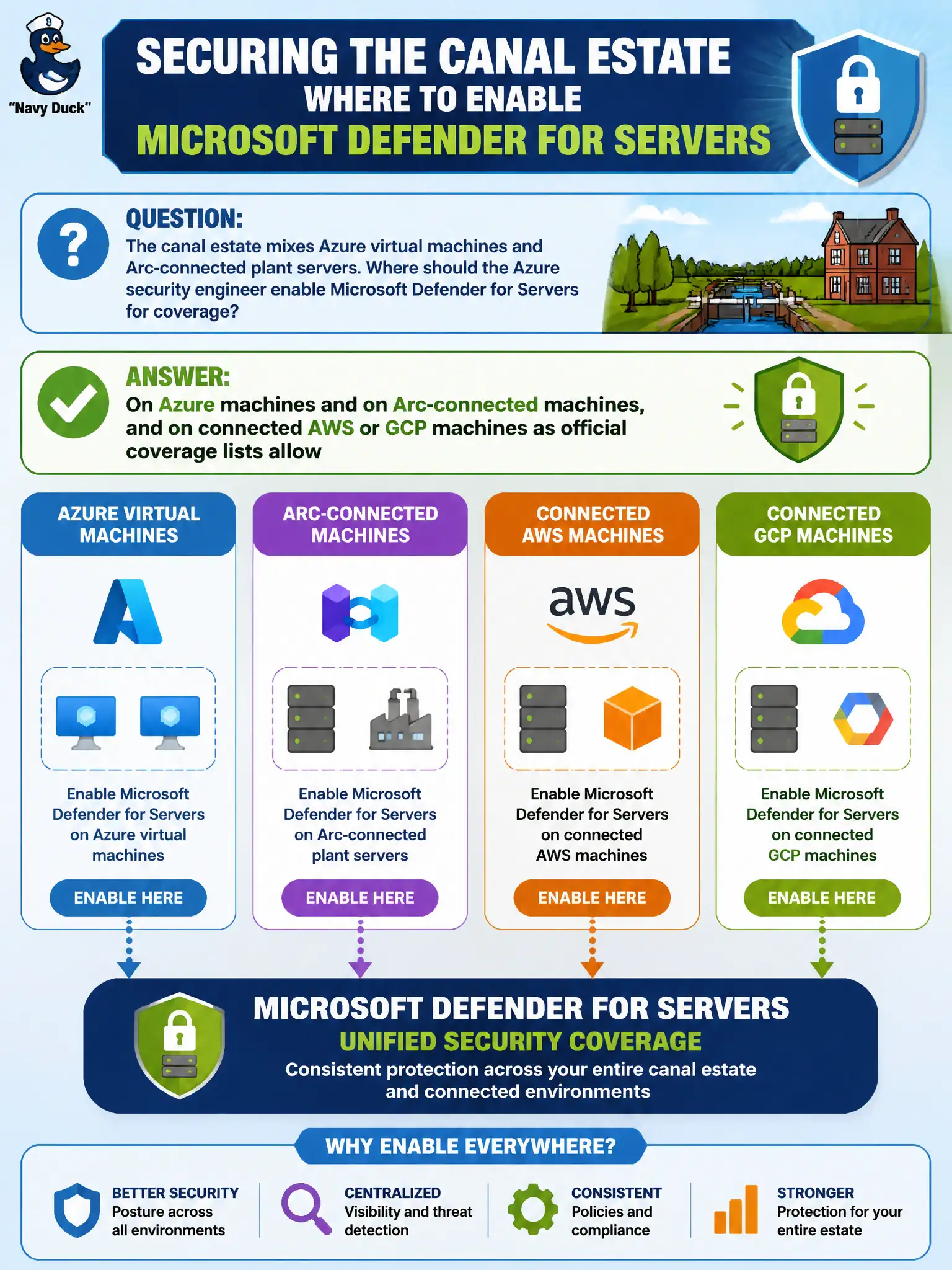 To Create an exciting colorful infographic that explains the concepts in the question: Question: The canal estate mixes Azure virtual machines and Arc-connected plant servers. Where should the Azure security engineer enable Microsoft Defender for Servers for coverage? Correct Answer: On Azure machines and on Arc-connected machines, and on connected AWS or GCP machines as official coverage lists allow Put EVERY visible label in double quotes. No people. No A/B/C/D letters. In one of the four corners put a little "Navy Duck".